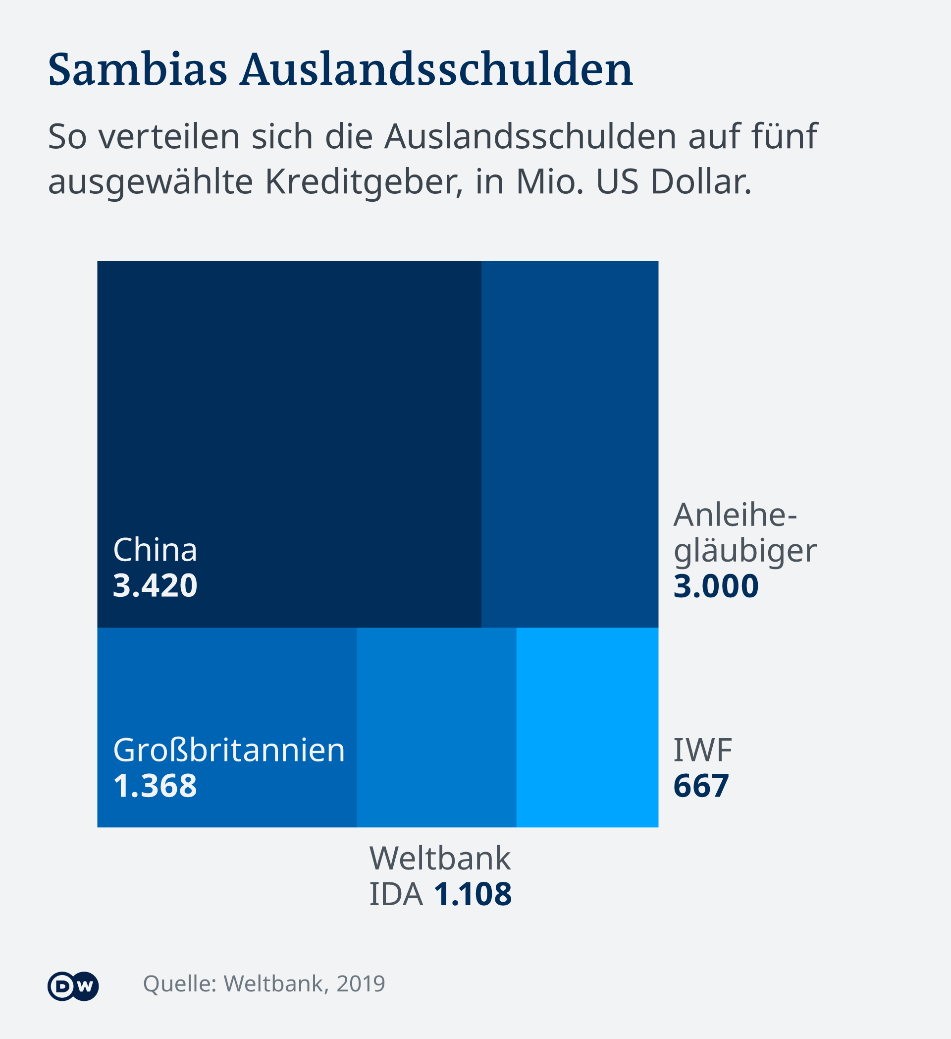 Infografik Top 5 der Gläubiger Sambias DE