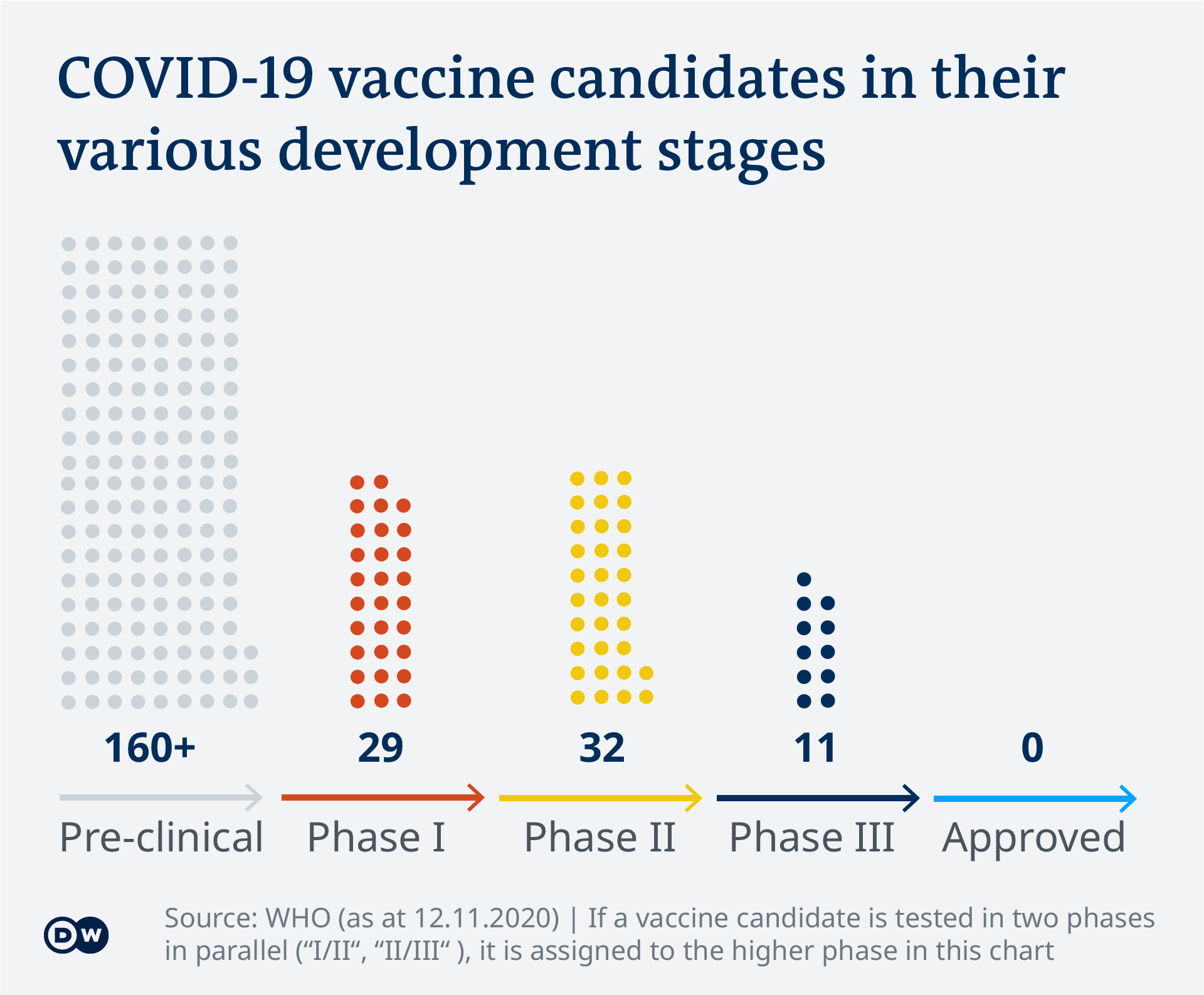 Visualizzazione dei dati - tracker vaccino COVID-19 - candidati per fasi