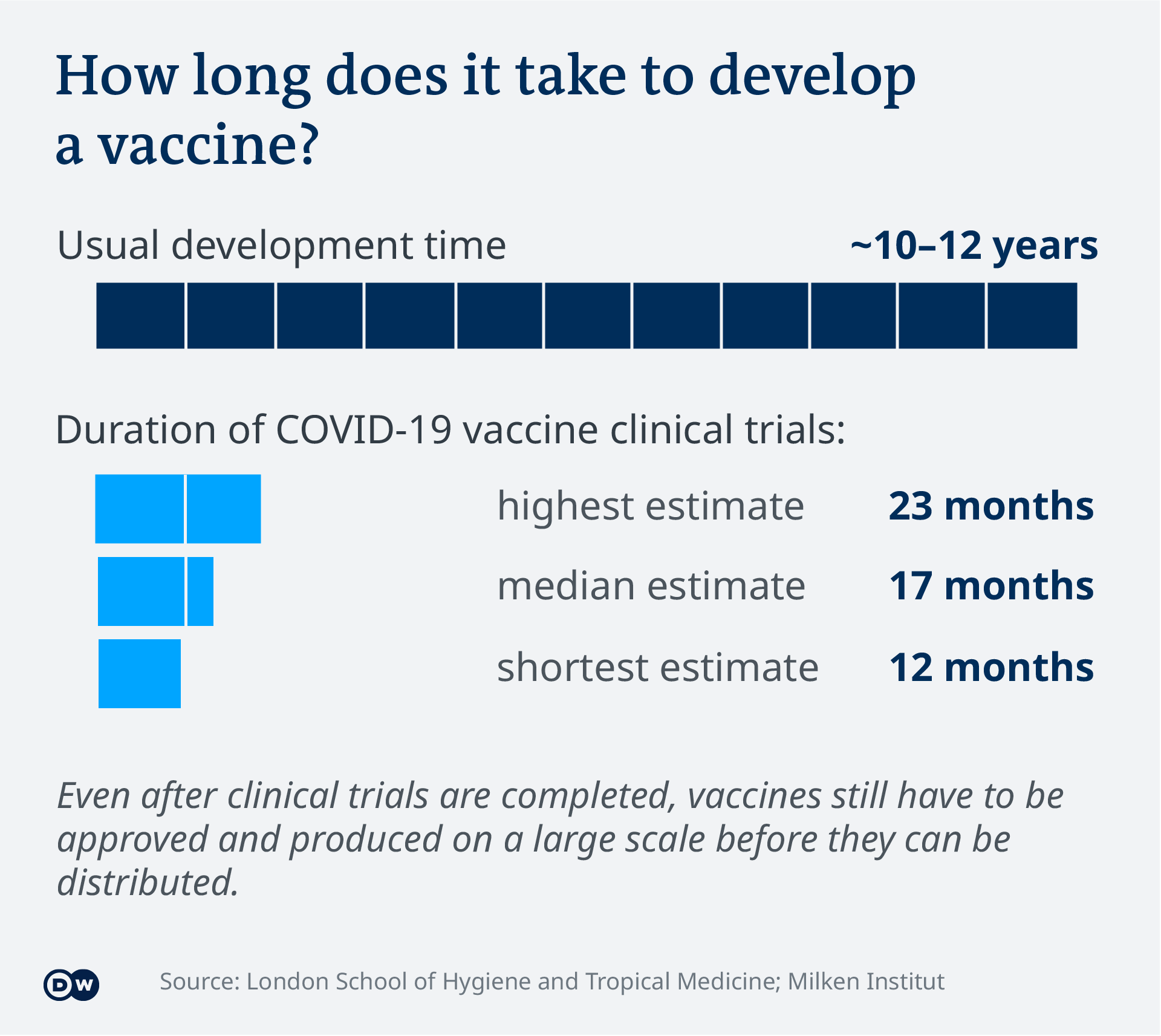 Data visualization - COVID-19 vaccine tracker - development time