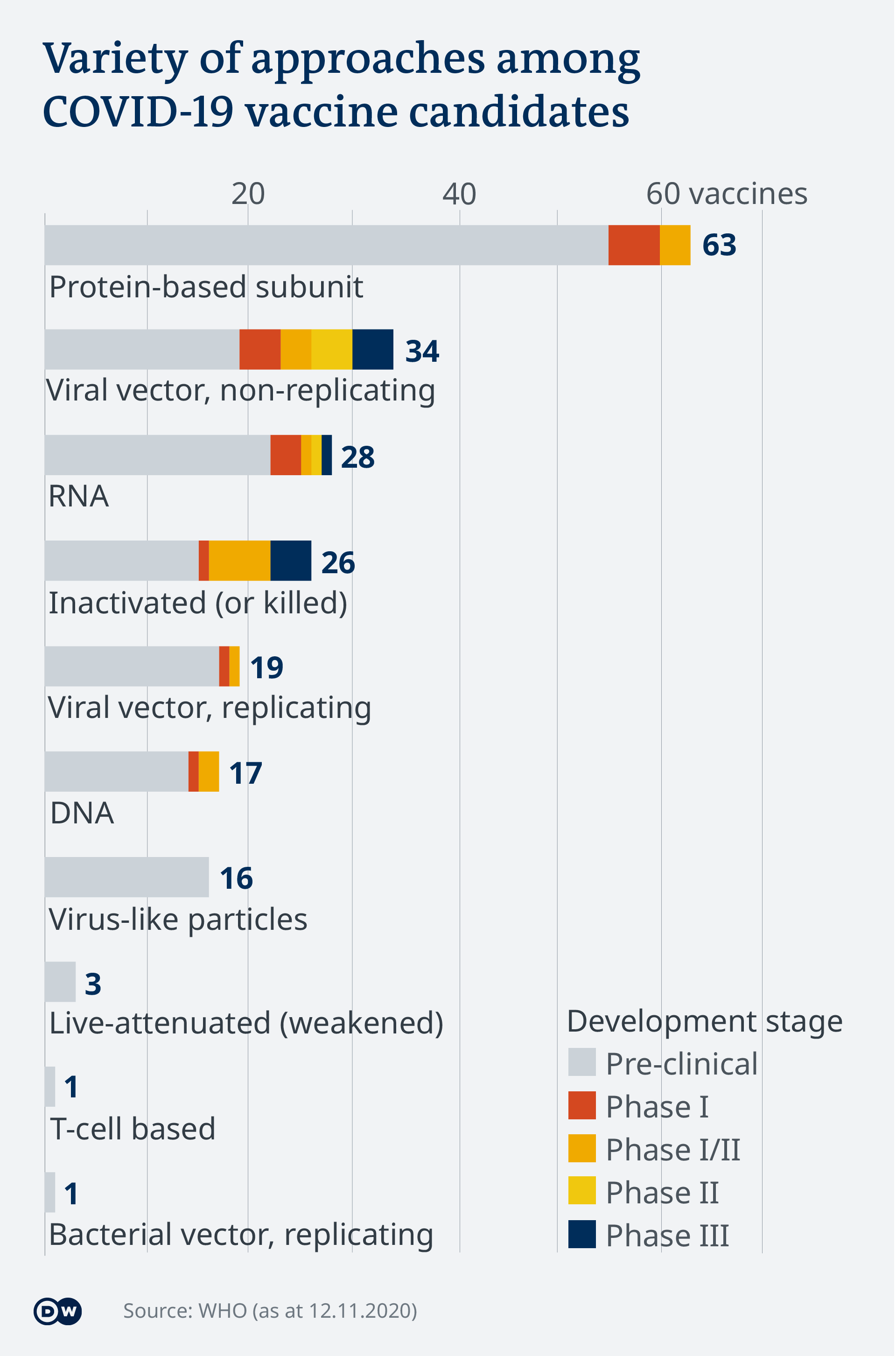 Data visualization - COVID-19 vaccine tracker - variety of vaccines