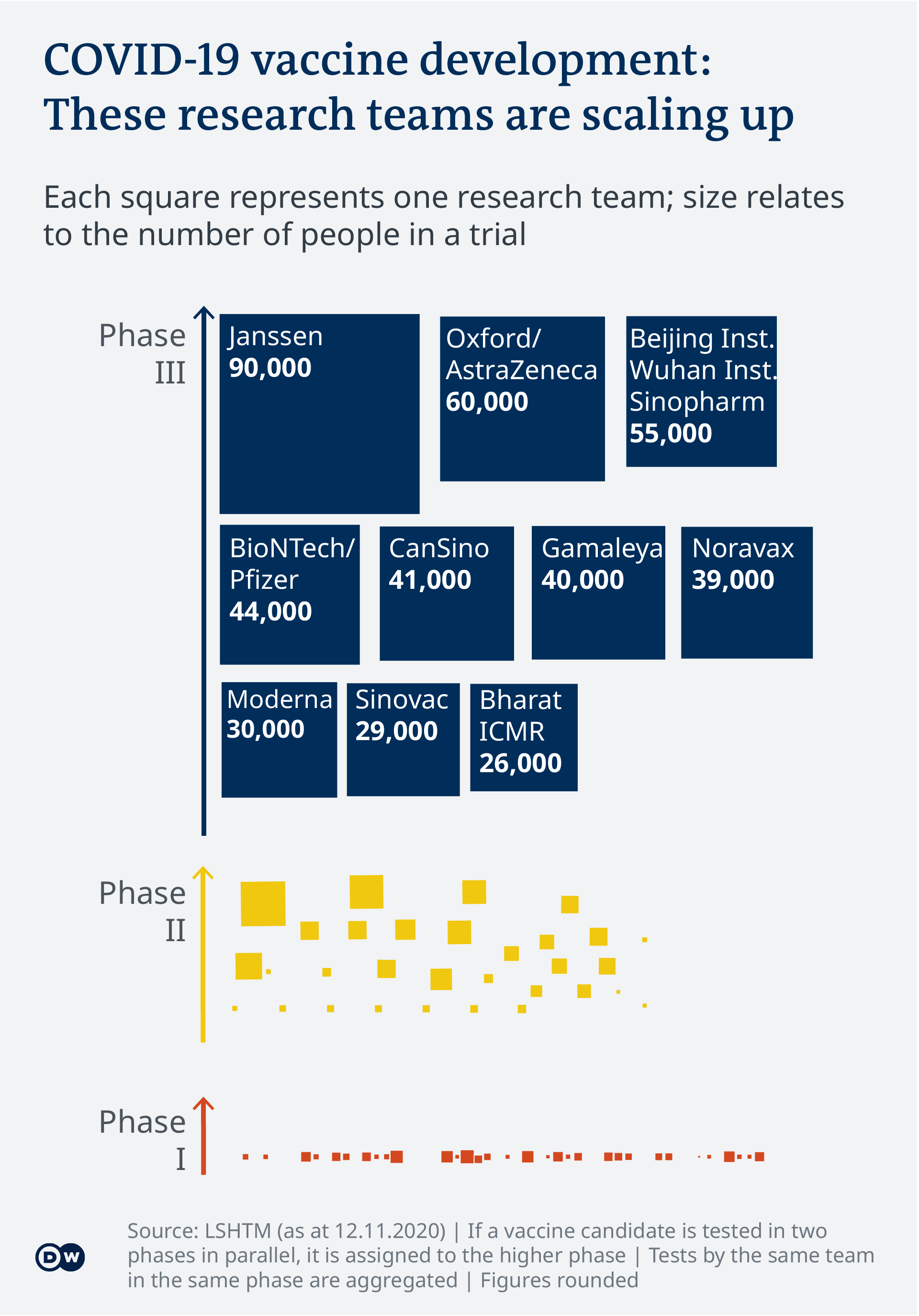 Data visualization - COVID-19 vaccine tracker - research teams in trials