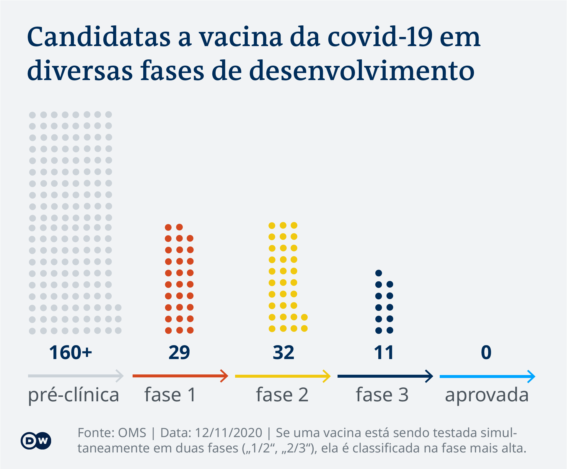 Infográfico Fases das vacinas anti-covid