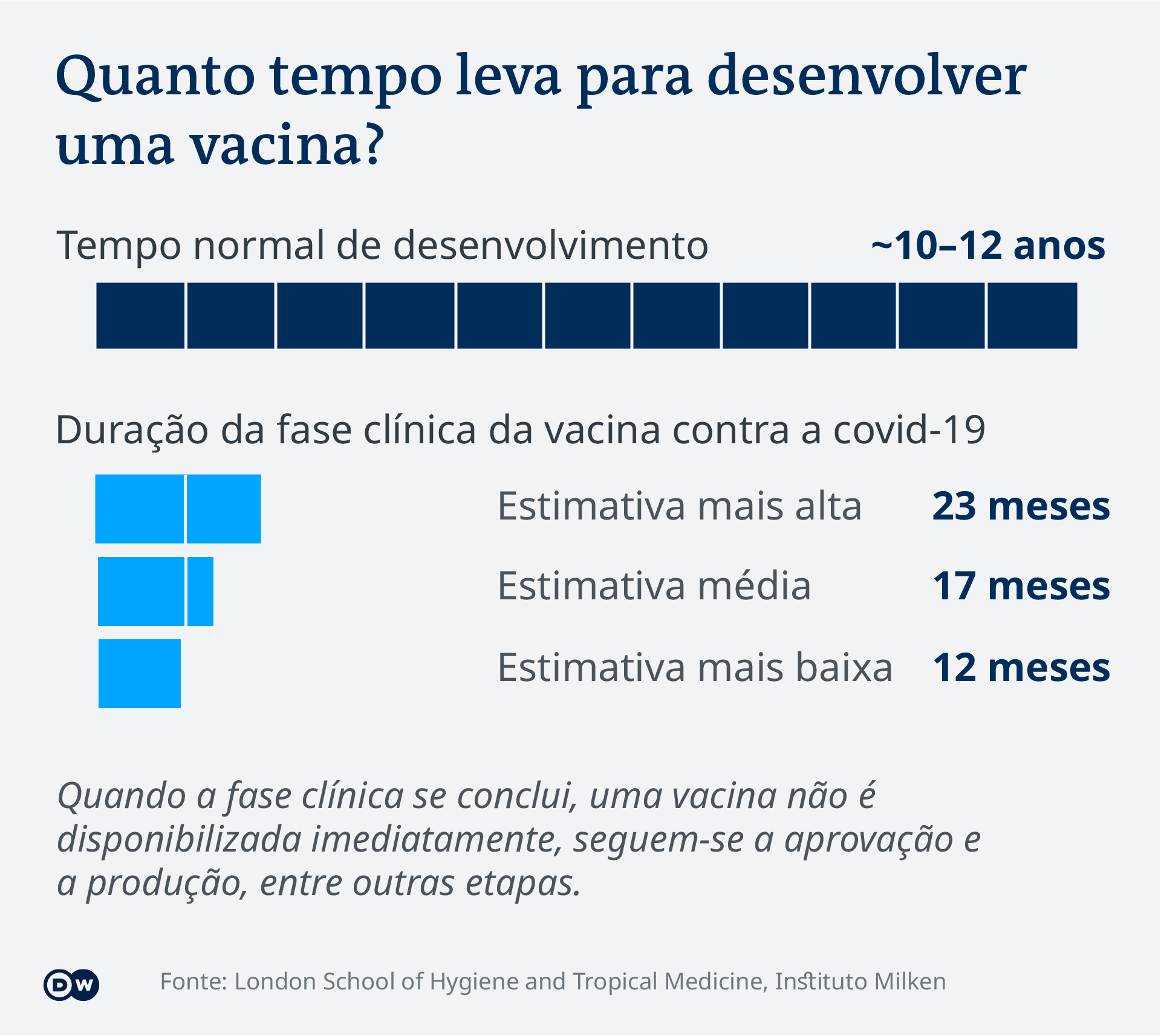 Infográfico Tempo para desenvolver vacinas anti-covid