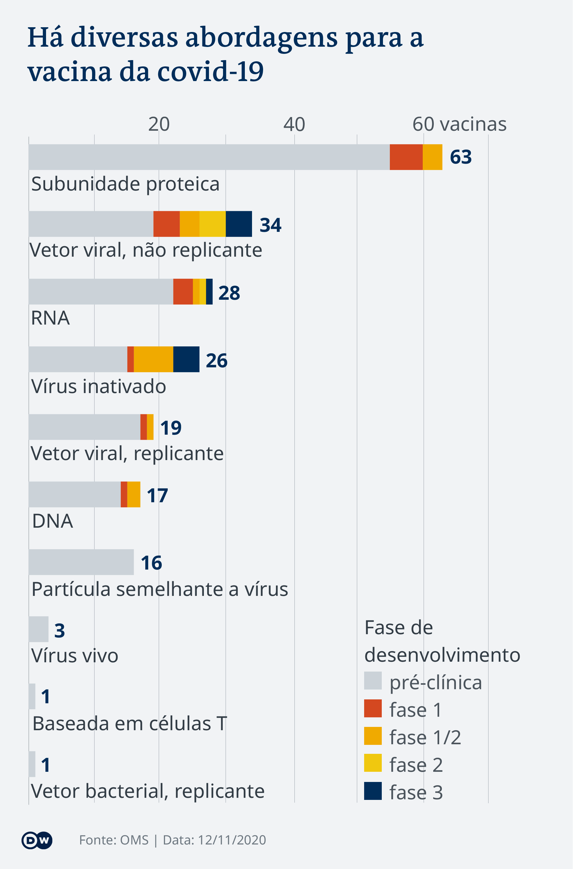 Infográfico Tipos de vacinas anti-covid