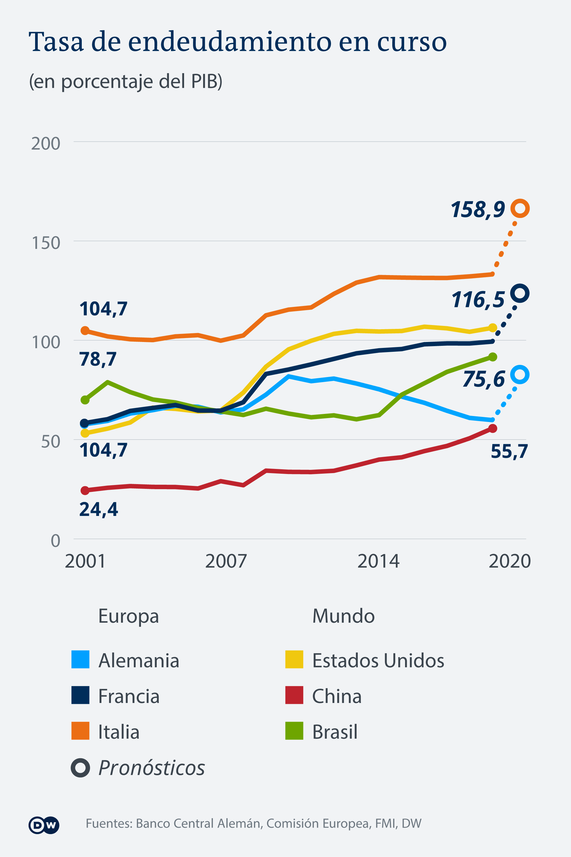 Infografik - Schuldenquoten ausgewählter Staaten im Verlauf ES