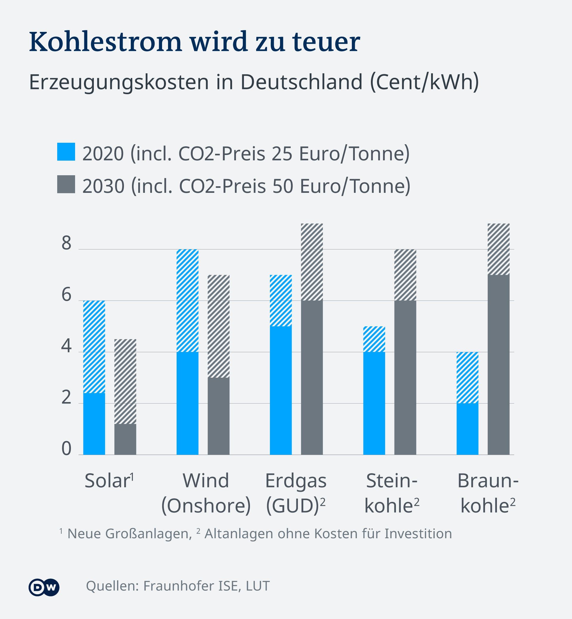 Infografik Kohlestrom wird zu teuer: Kohlestrom im Vergleich zu Photovoltaik, Windkraft und Gas 