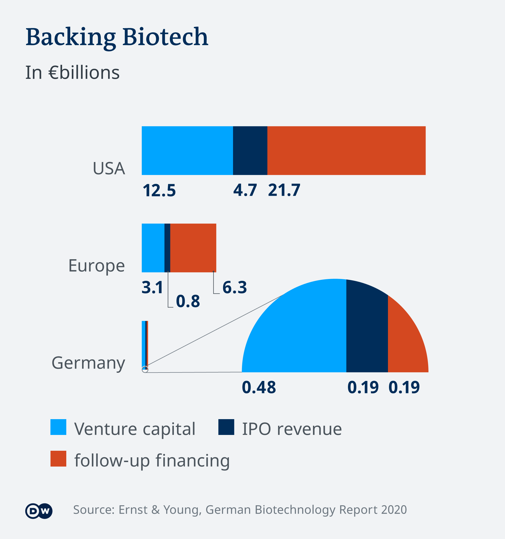 Biotech financing chart