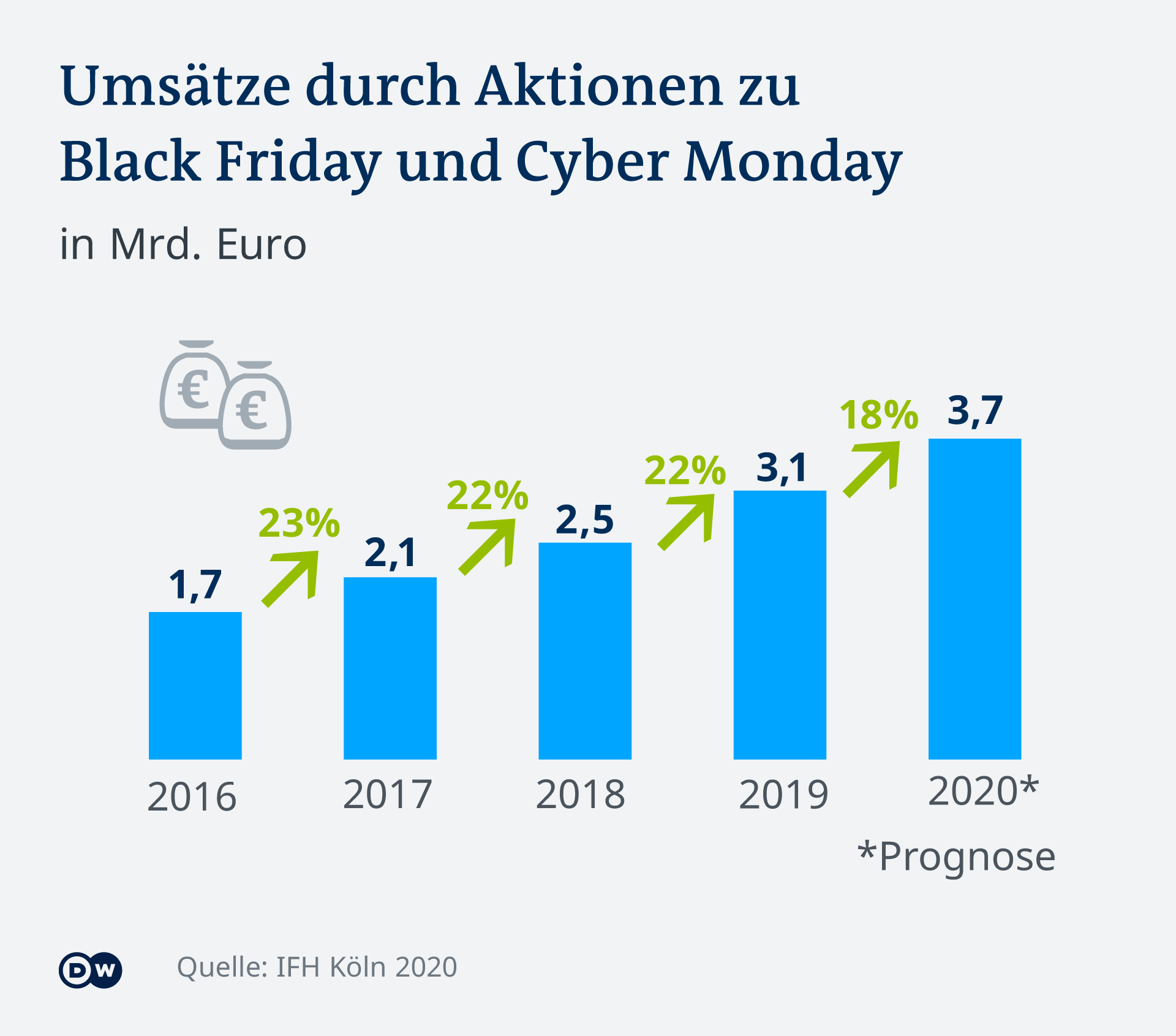 Black Friday Umsatz Nur Online Wirtschaft Dw 26 11 2020