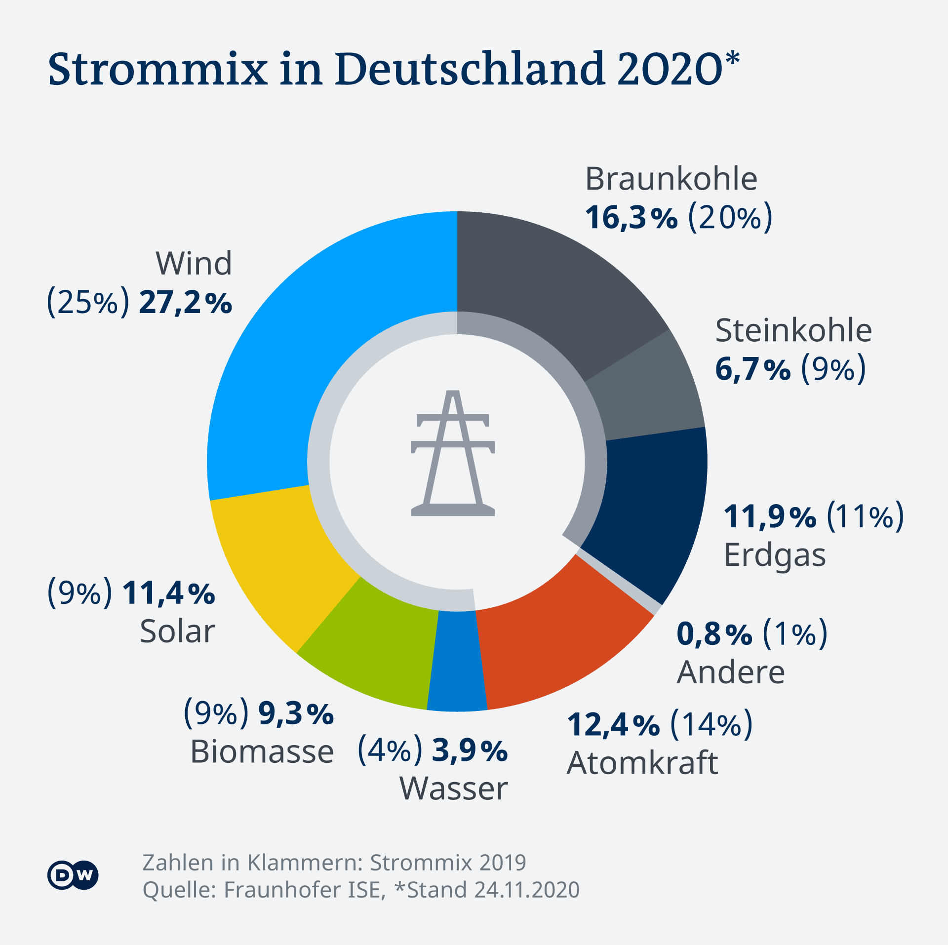  Тези типове сила се крият в тока, създаван в Германия: делът на атомната е 12,4% (в скобите са данните за 2019) 