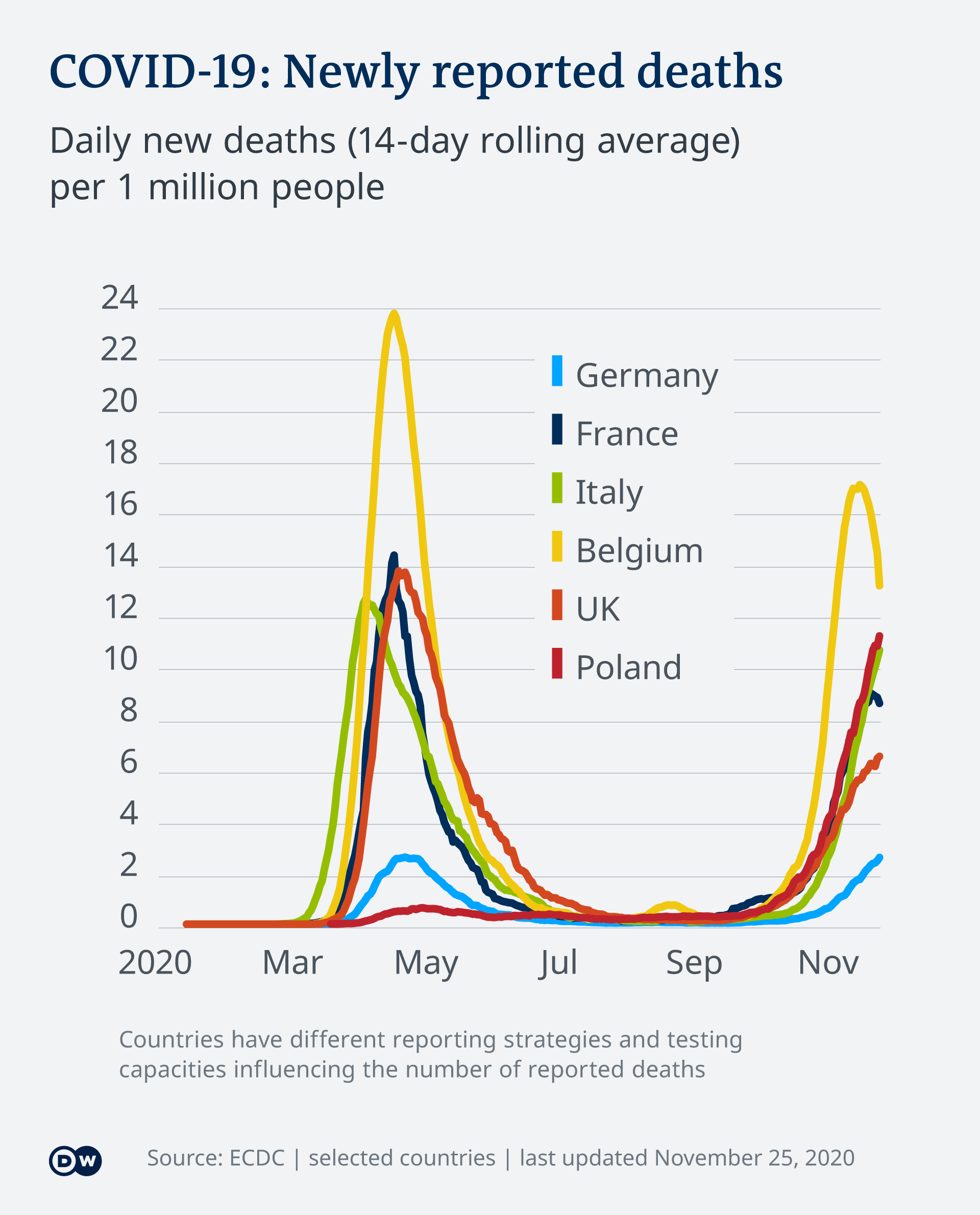 Infografik COVID-19: Tägliche Todesfälle verschiedene Europäische Länder EN