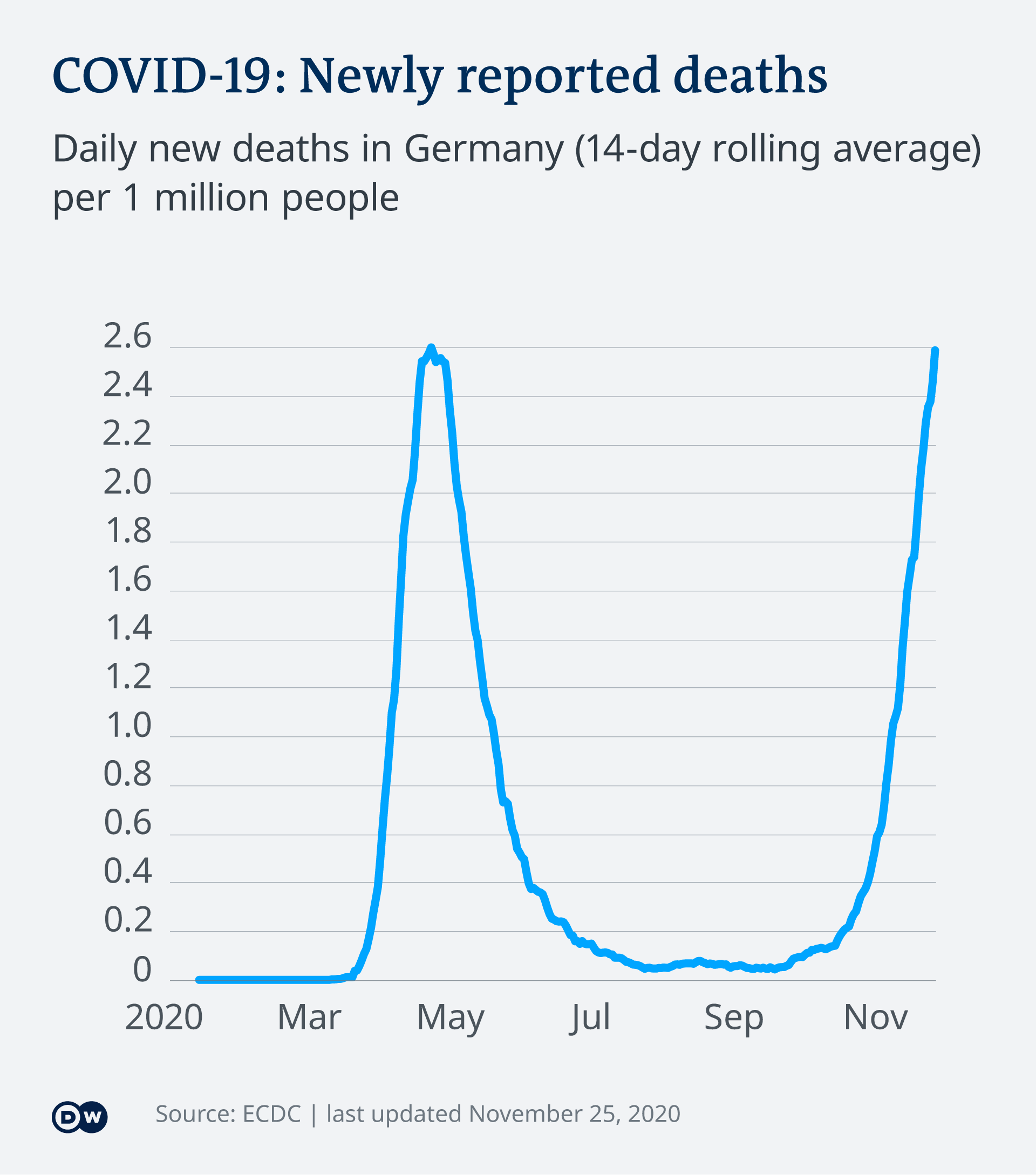 Infografik COVID-19: Tägliche Todesfälle in Deutschland EN