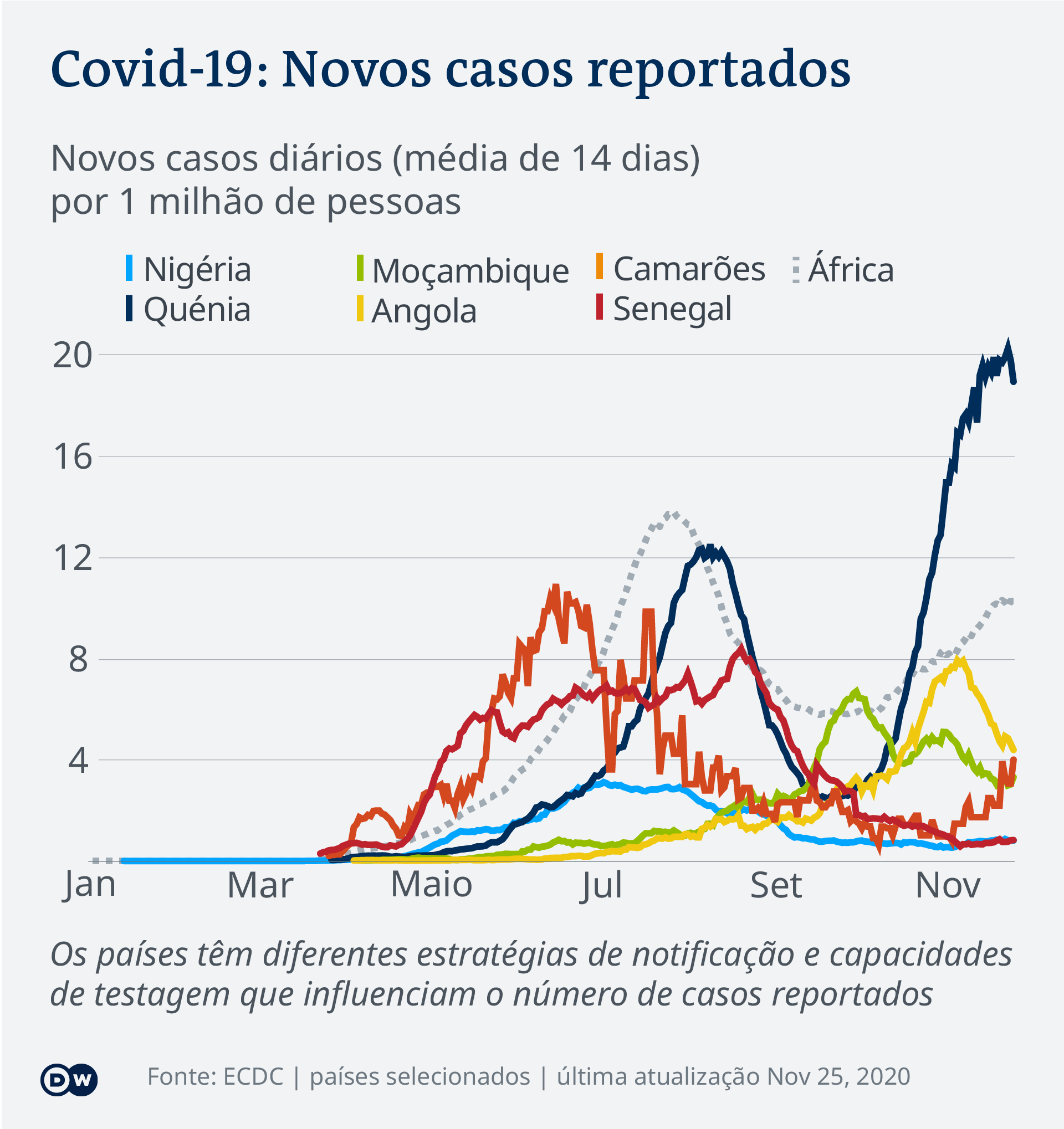 Data visualization COVID-19 New Cases Per Capita – 2020-11-25 – Africa - Portuguese (Africa)