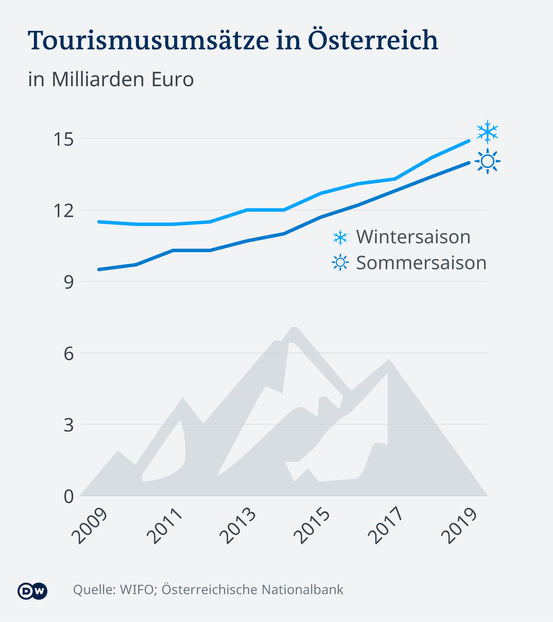 Infografik Tourismusumsätze in Österreich DE
