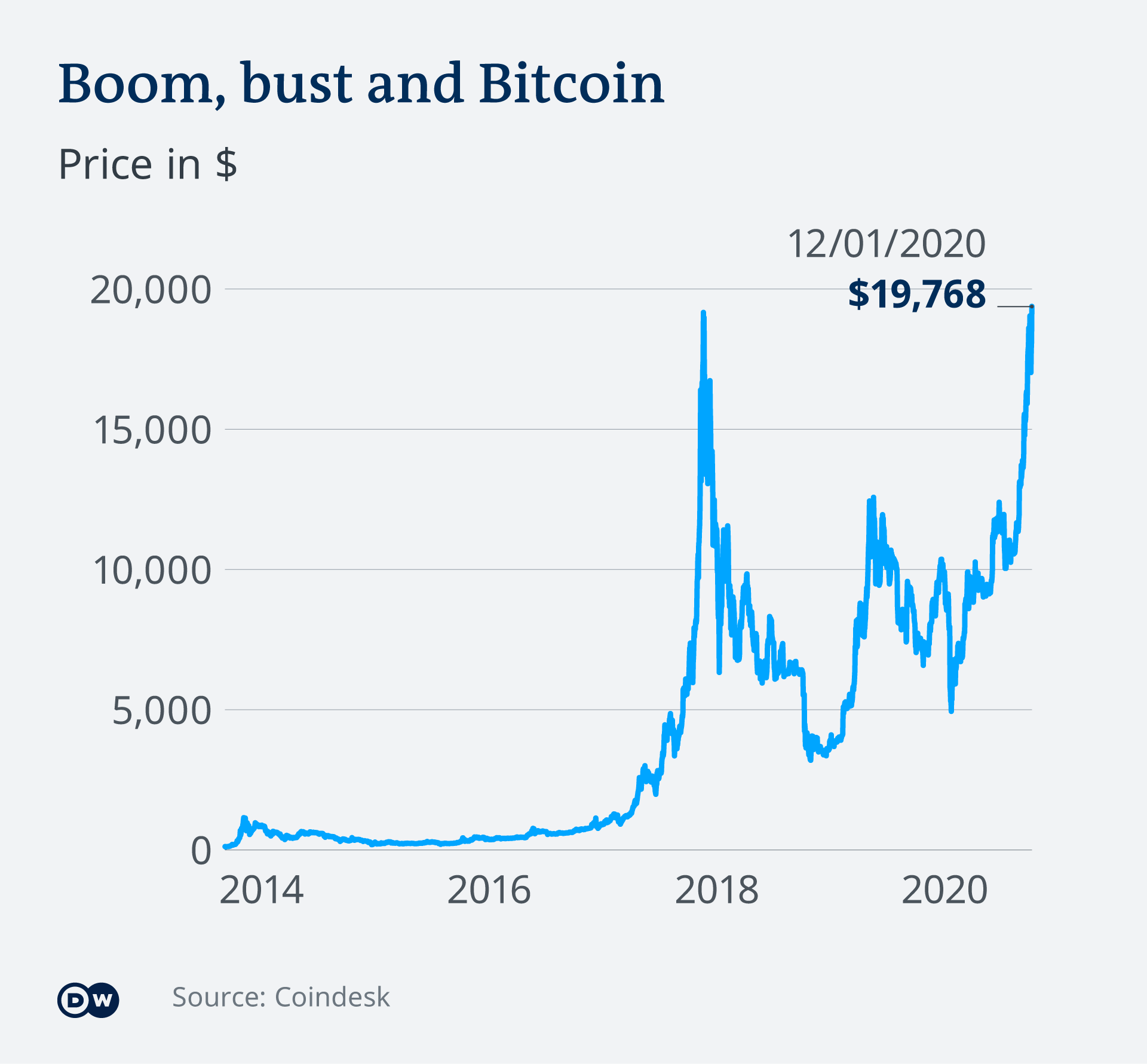 Bitcoin Value History