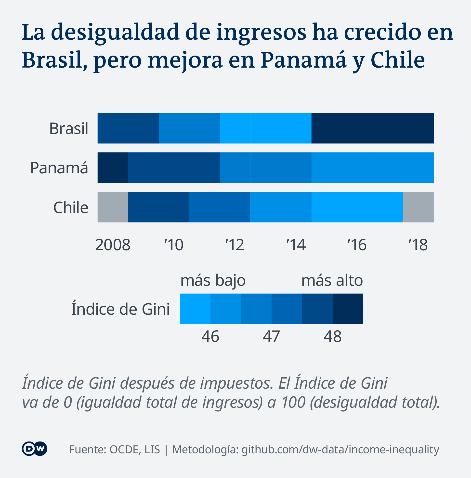 Data visualization ES latin america income inequality Gini index