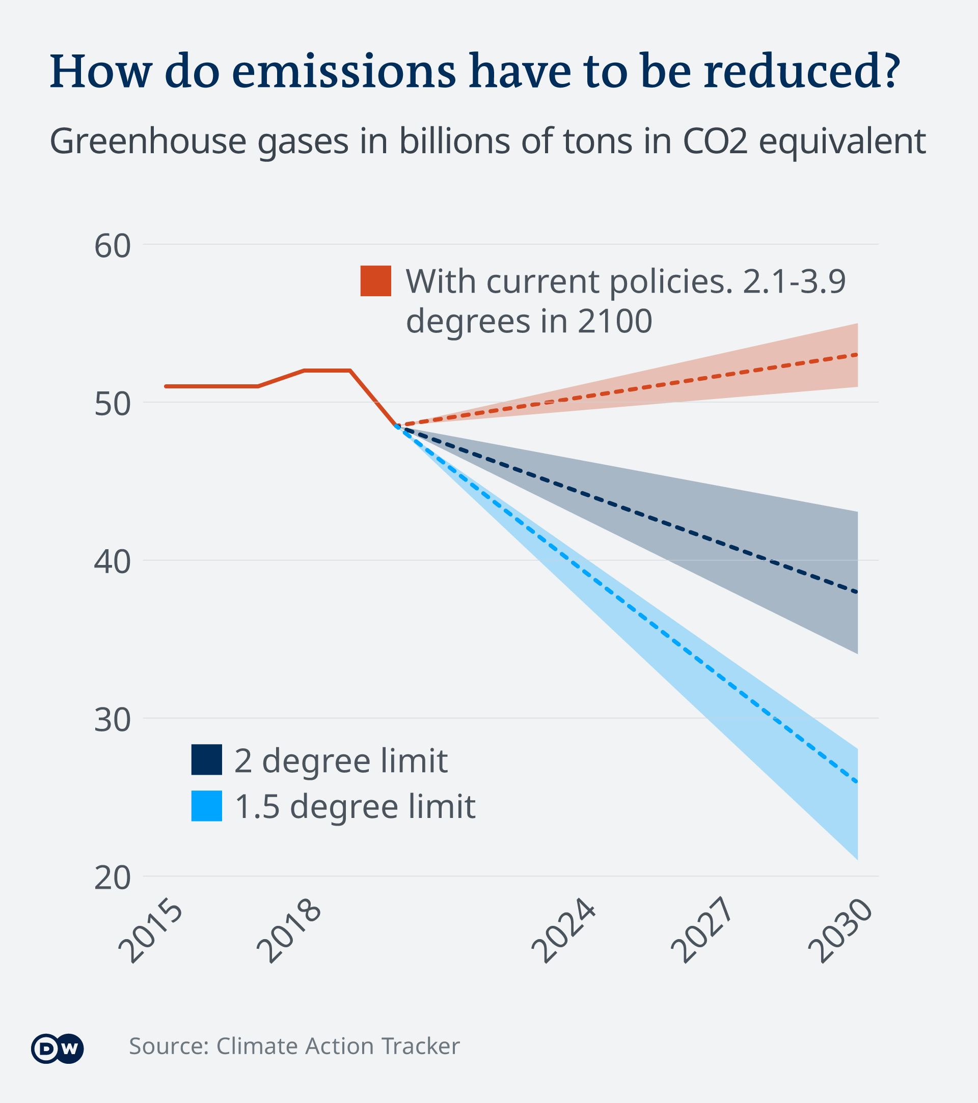 An infographic shows emissions projections