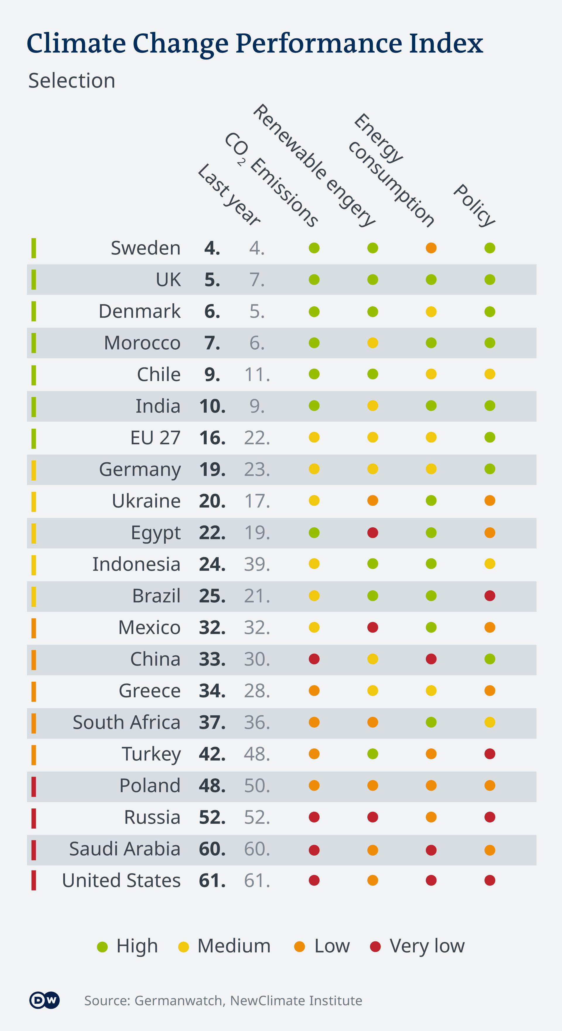 Ranking of countries in the index