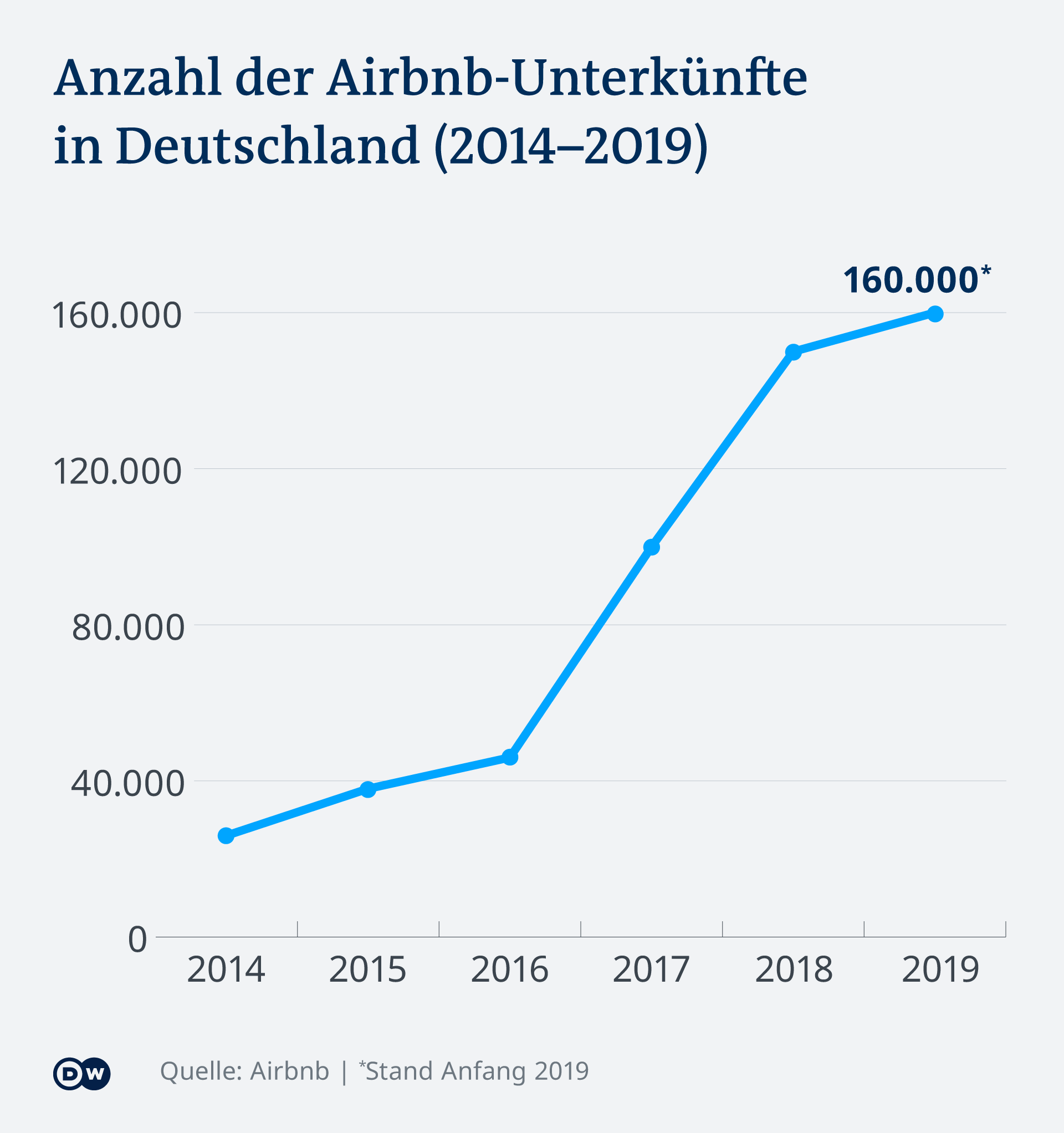 Infografik Airbnb Anzahl Unterkünfte Deutschland DE