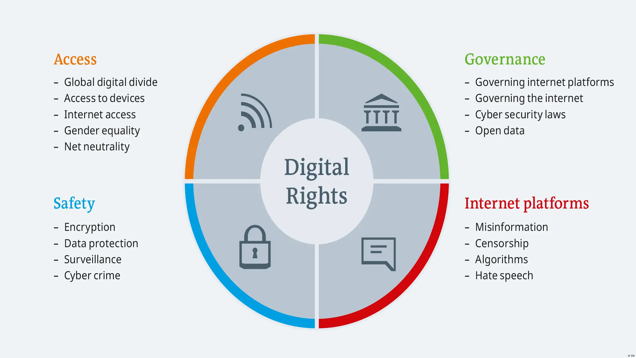 DW Grafik I Twitter-16-9_Digital-Rights-Modell