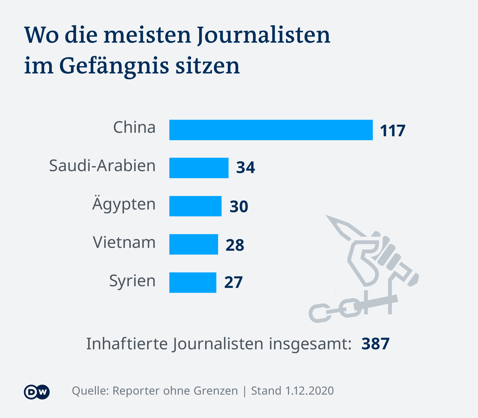 Țările cu cei mai mulți jurnaliști în închisoare