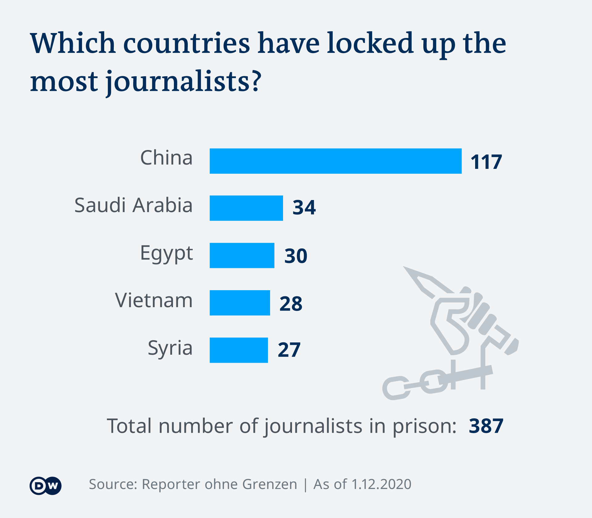 Press Freedom Journalists End Up In Jail For Reporting On Coronavirus Crisis News Dw 14 12 2020