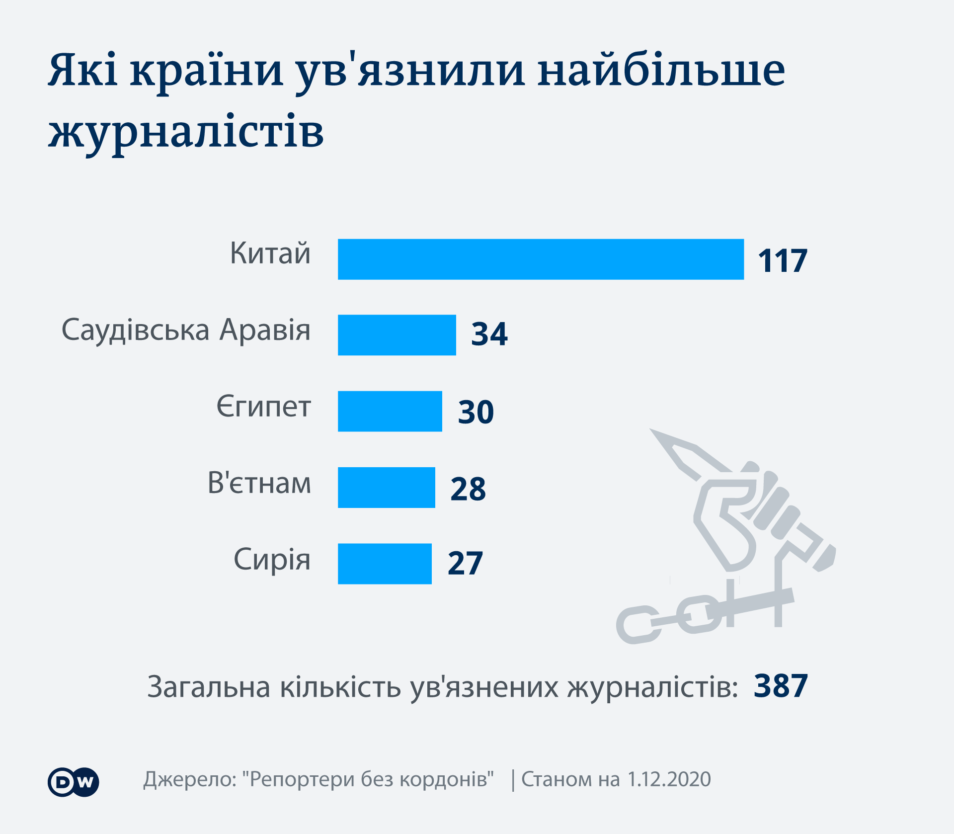 Za Pogani Novini Za Grati Yak Zhurnalistiv Uv Yaznyuyut Za Visvitlennya Pandemiyi Novini J Analitika Zi Svitu Politiki Ocinki Prognozi Komentari Dw 14 12 2020