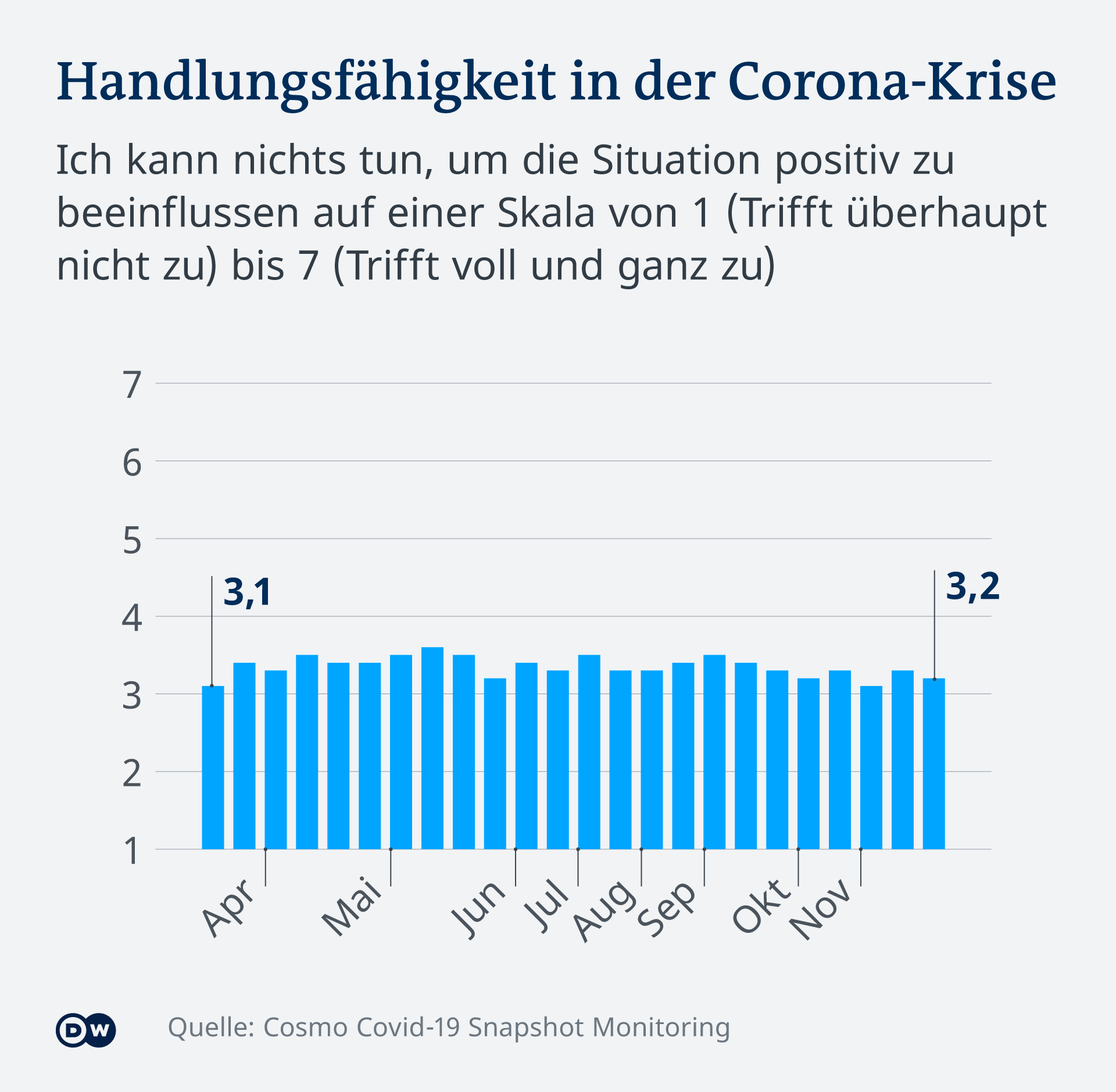Infografik Cosmo-Befragung zum Leben in der Corona-Krise Handlungsfähigkeit DE