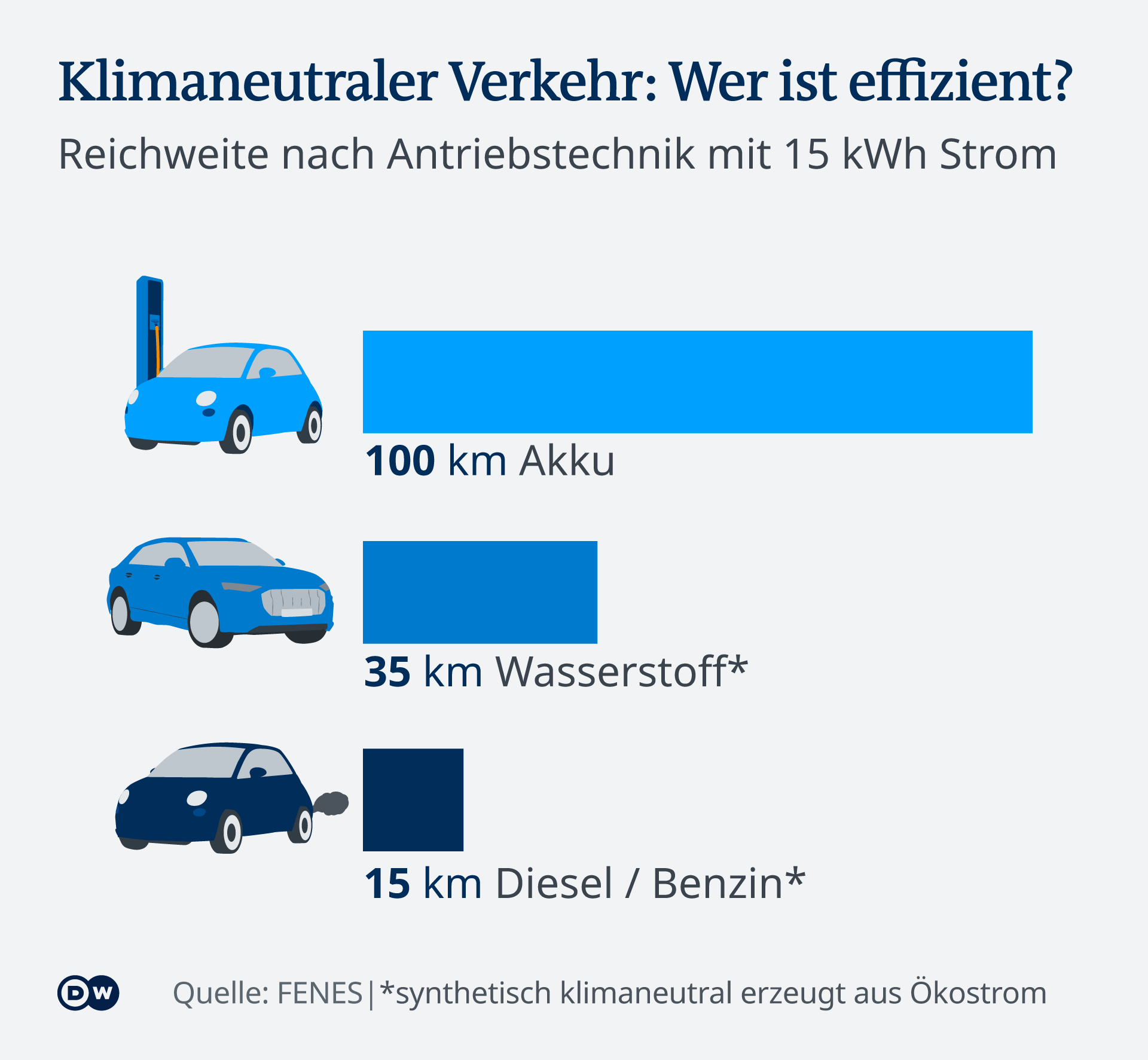 Infografik Klimaneutraler Verkehr: Wer ist effizient? Reichweite nach Antriebstechnik mit 15 kWh Strom im Vergleich