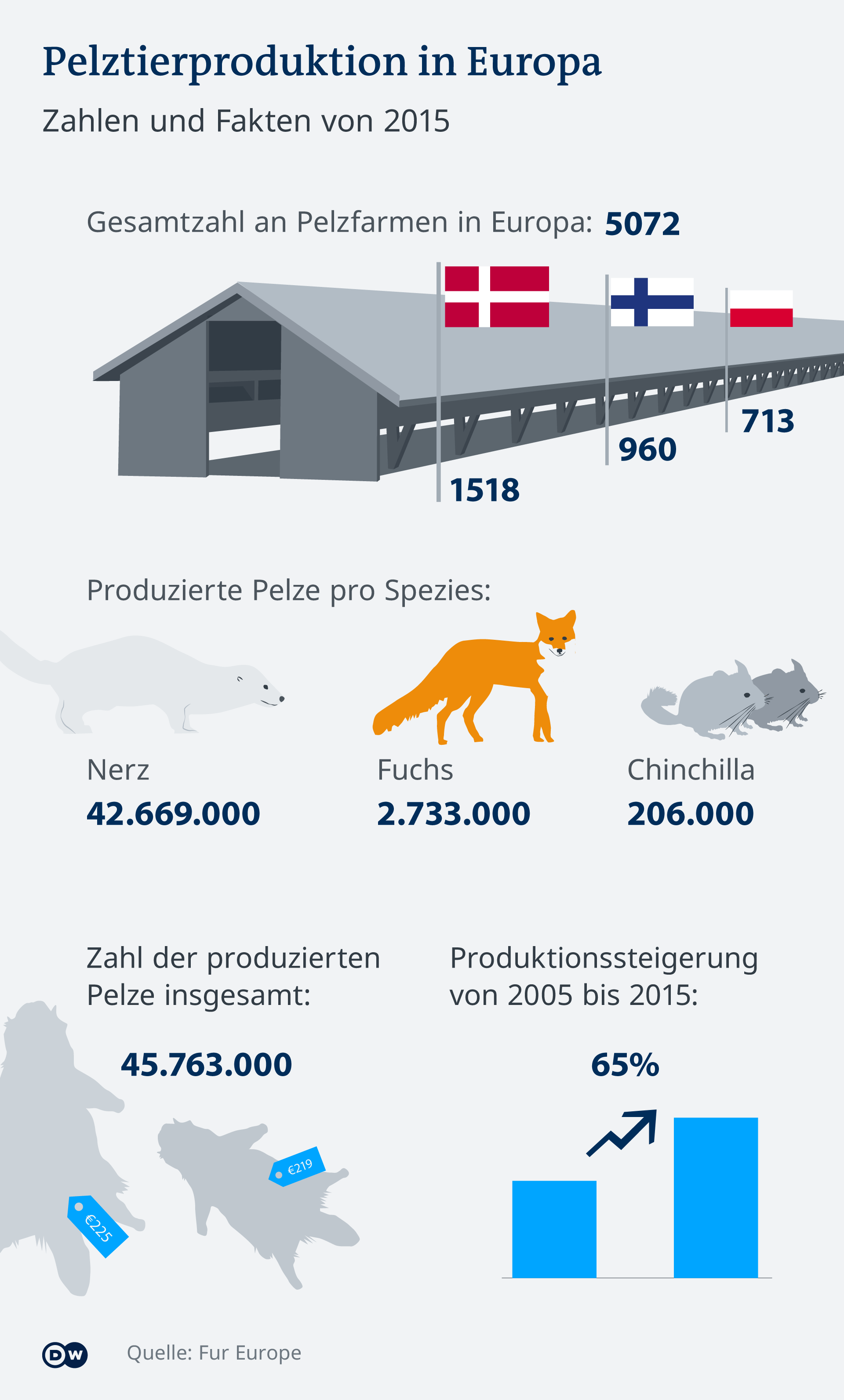 Infografik Pelztierproduktion Europa DE