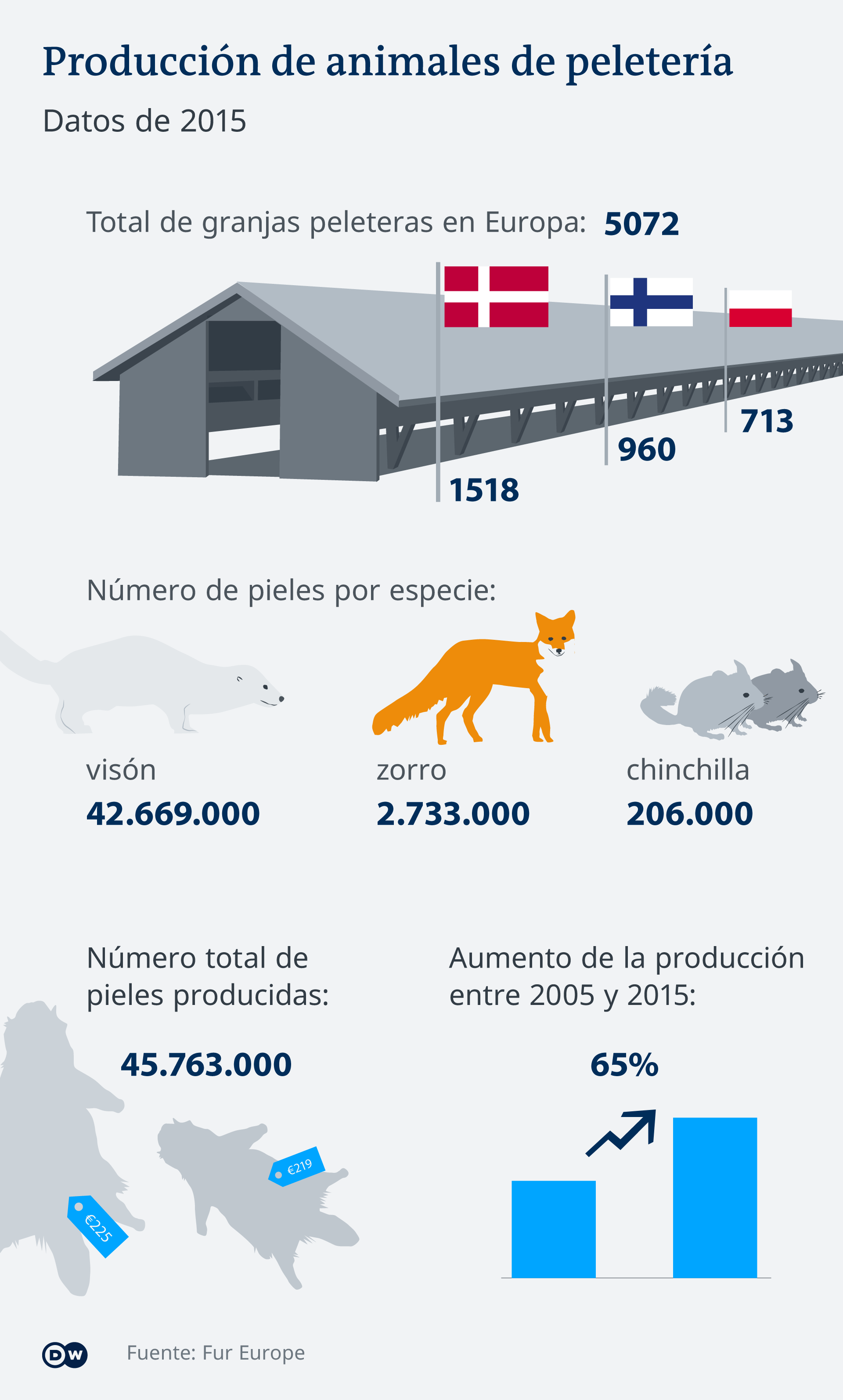 Infografik Pelztierproduktion Europa ES