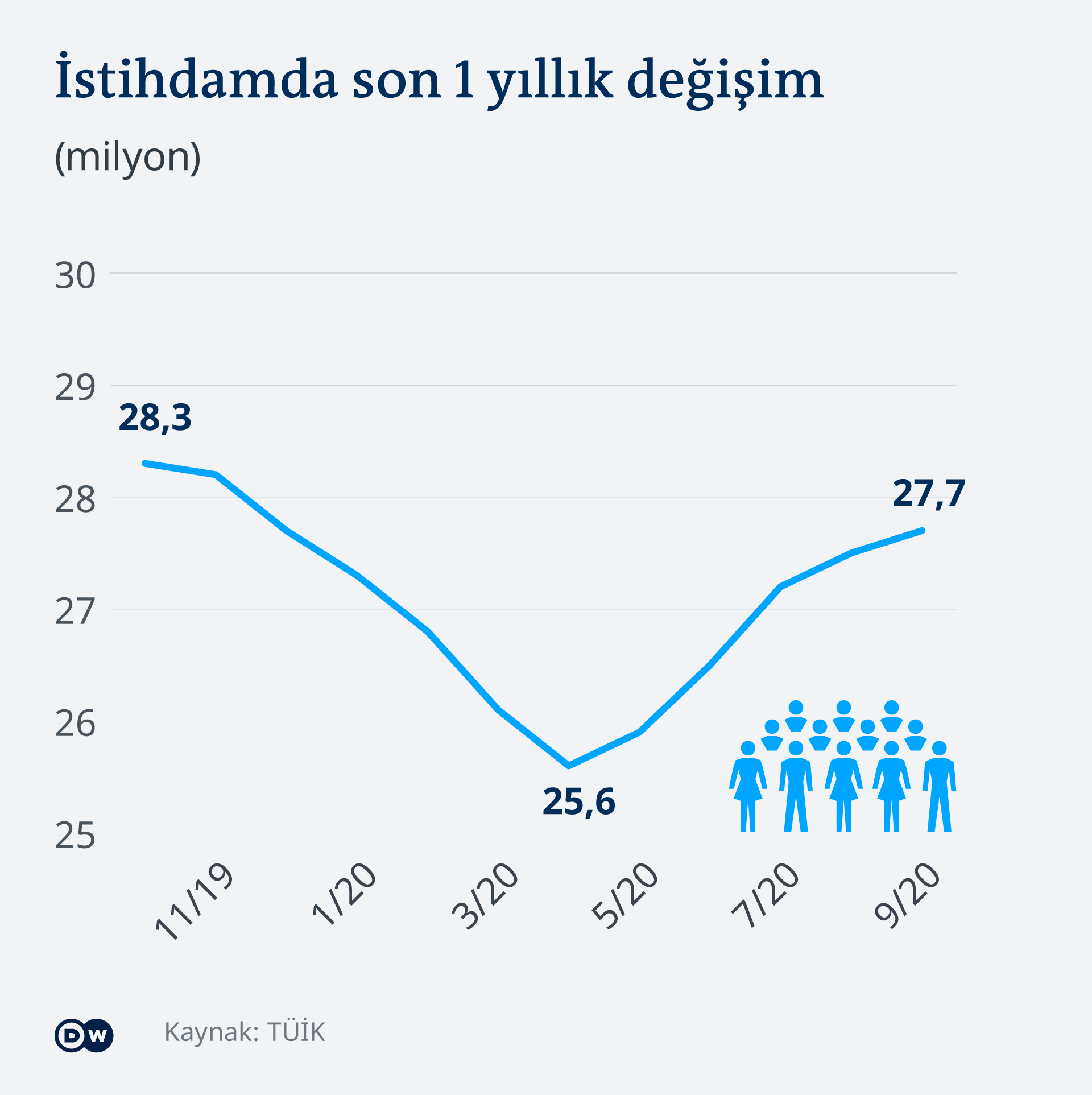 Infografik Beschäftigung in der Türkei TR
