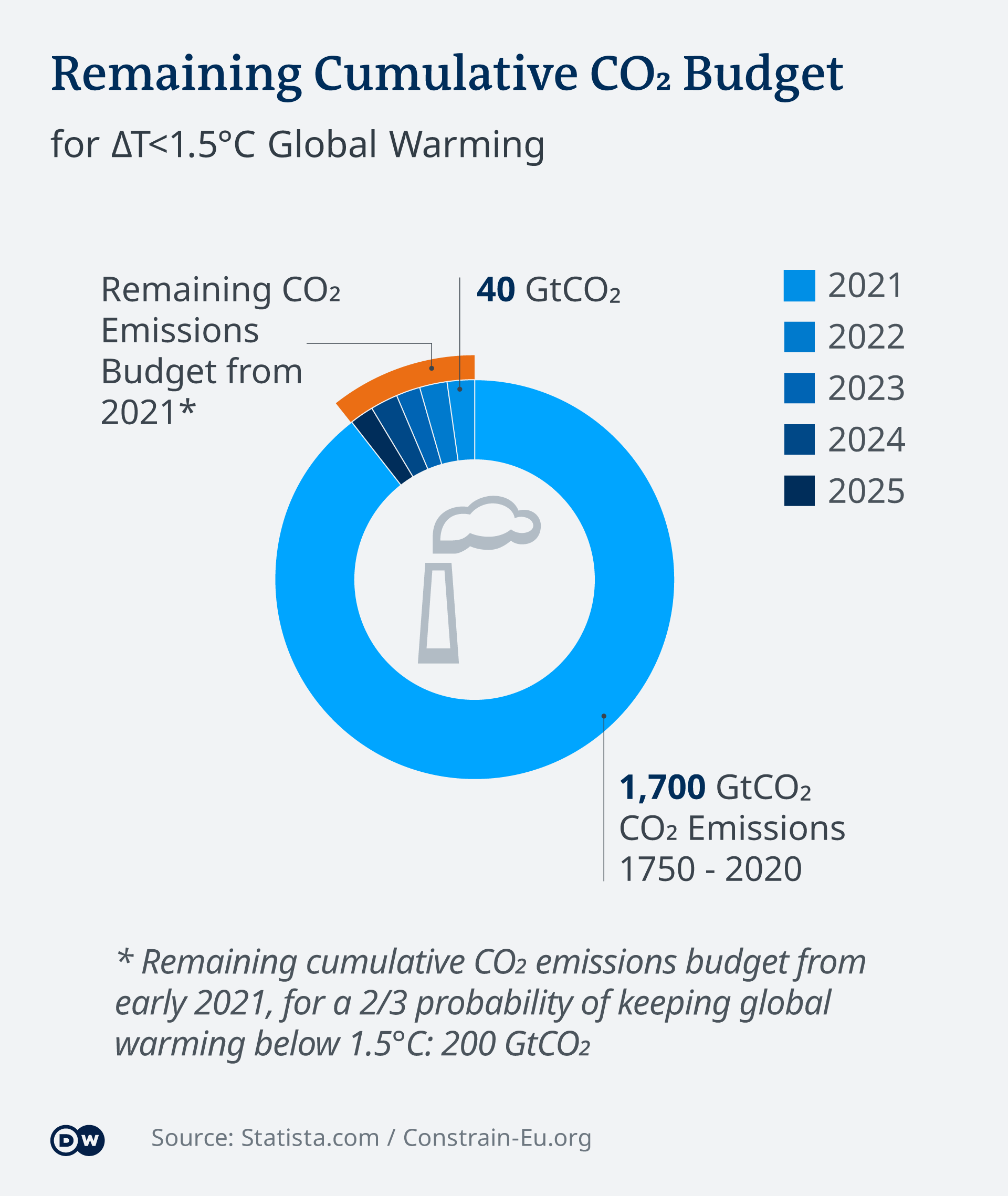 Remaining cumulative CO2 budget