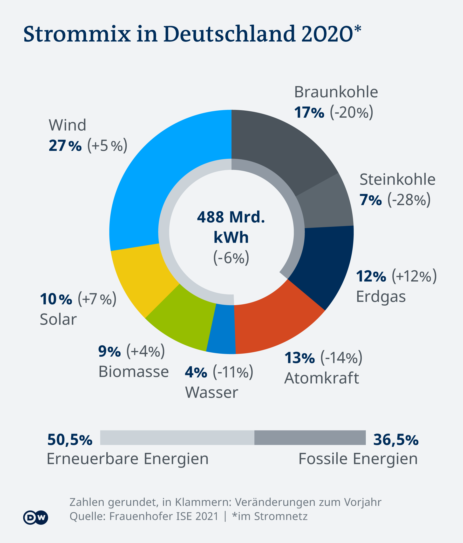 Inforgrafik Strommix in Deutschland 2020