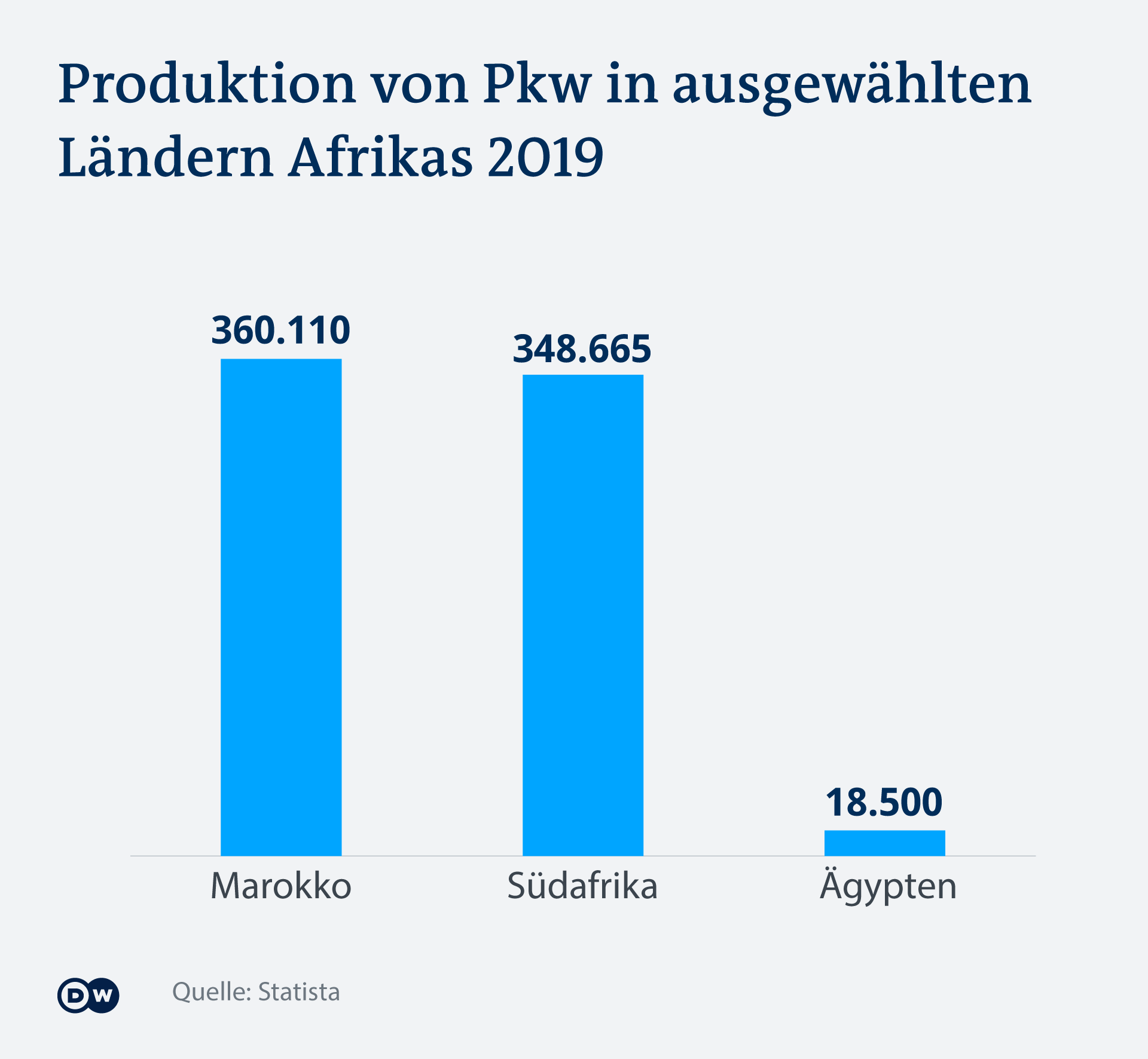 Der Großteil der Autoproduktion findet in zwei Ländern statt