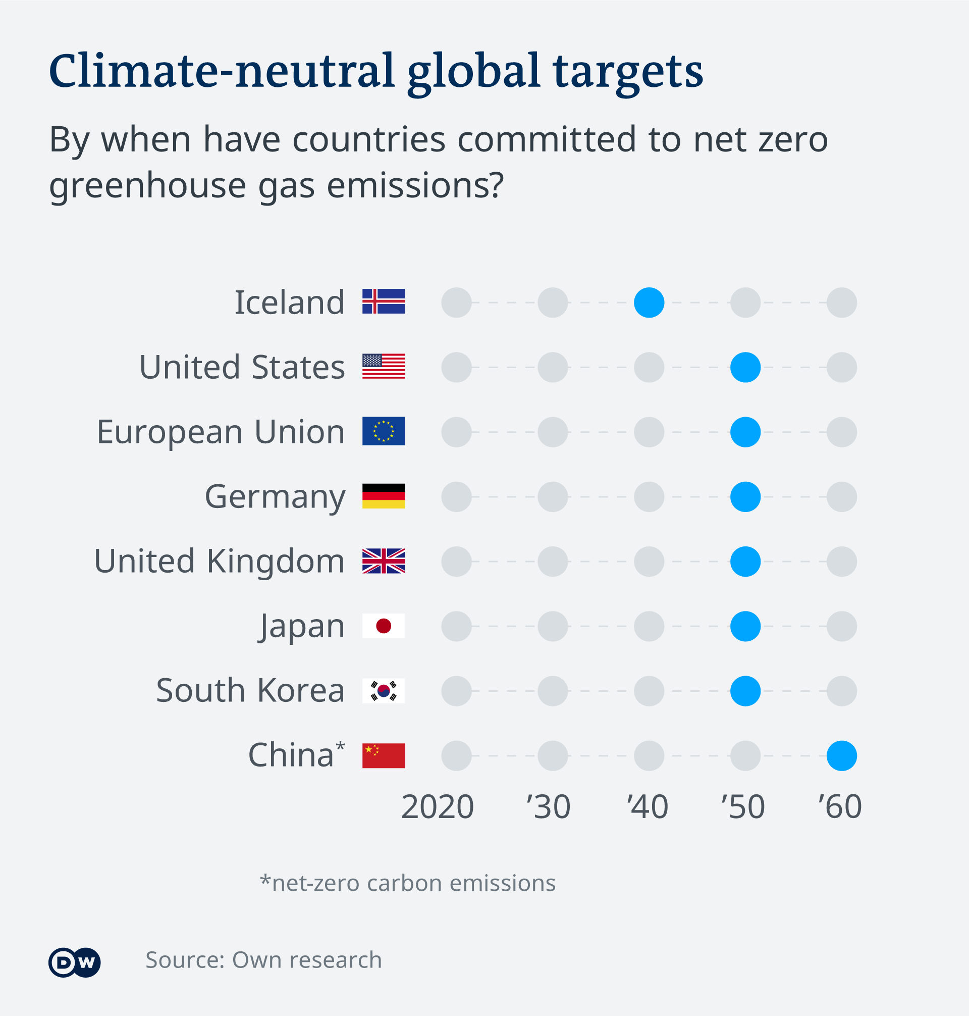 Greenhouse Gas Emissions in the United States - Net0