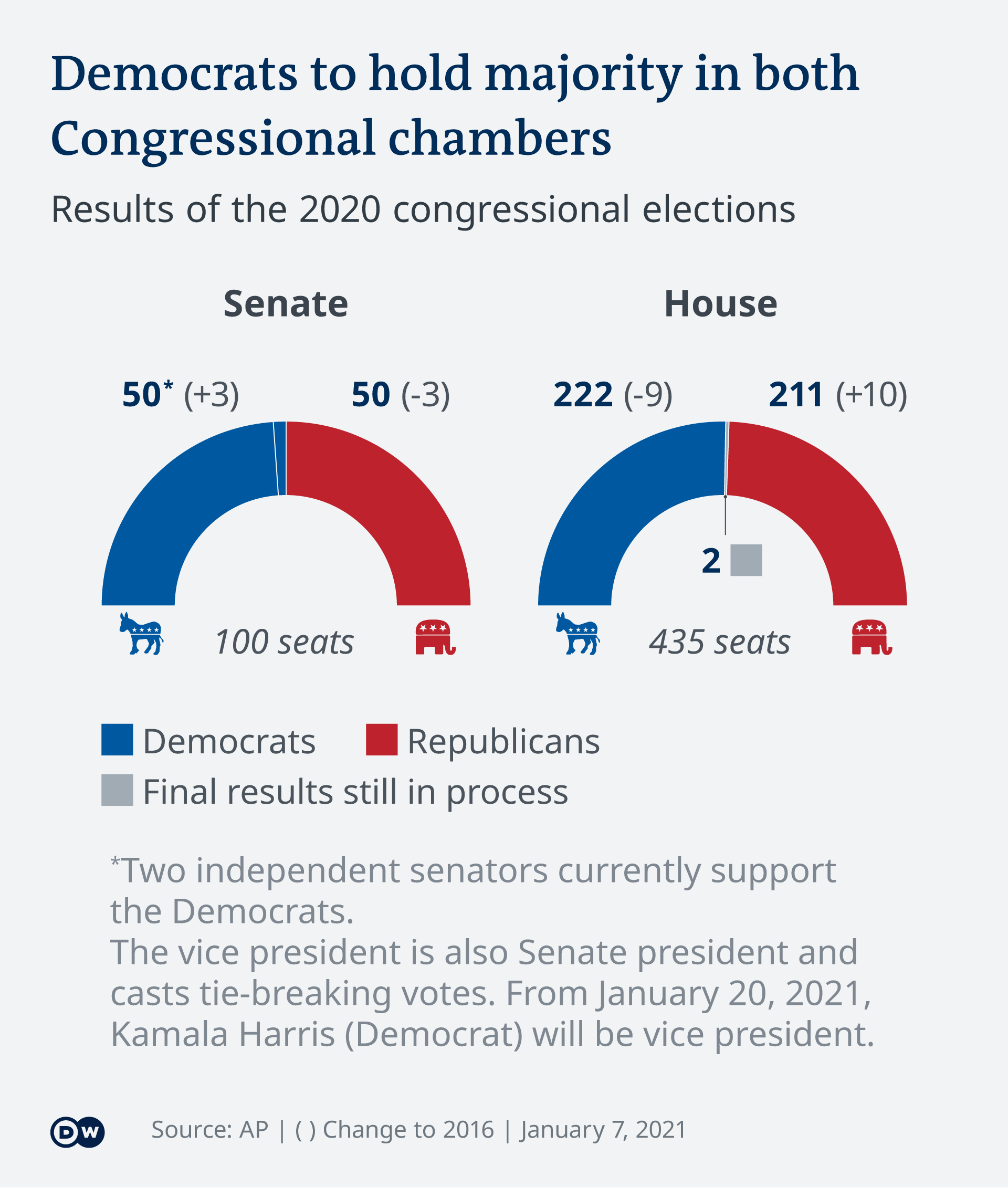 Graphic showing results of 2020 congressional elections