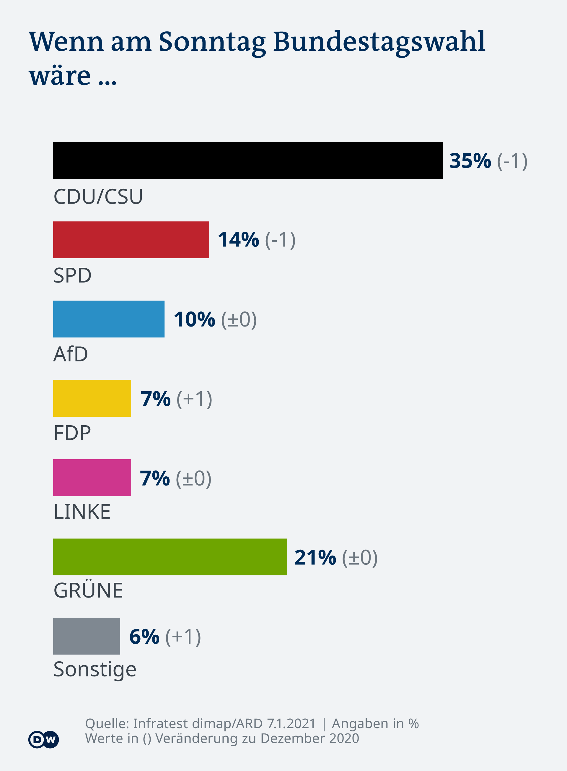 Preferinţele politice ale germanilor la început de an electoral