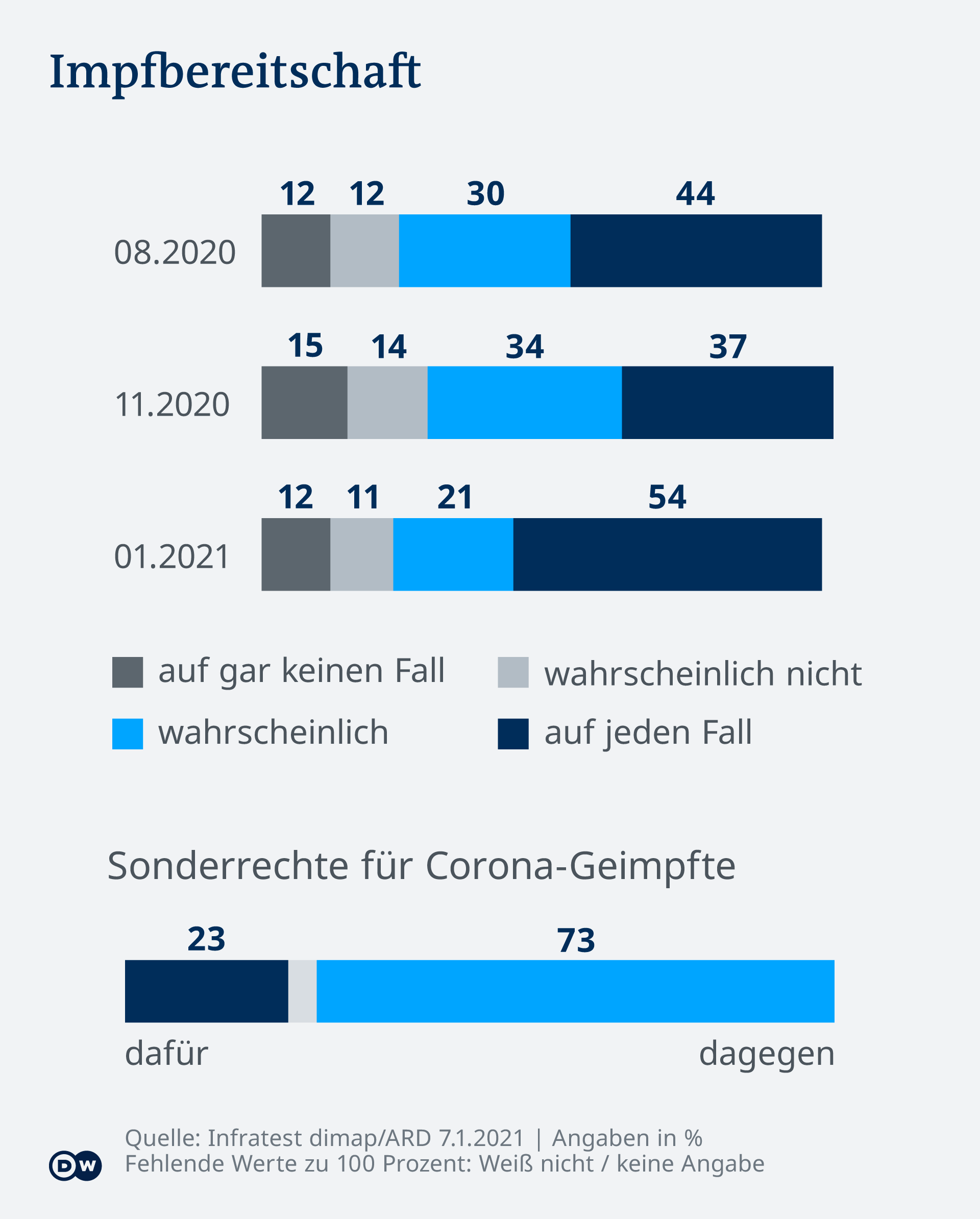 Infografik Deutschlandtrend Januar 2021 Impfbereitschaft DE