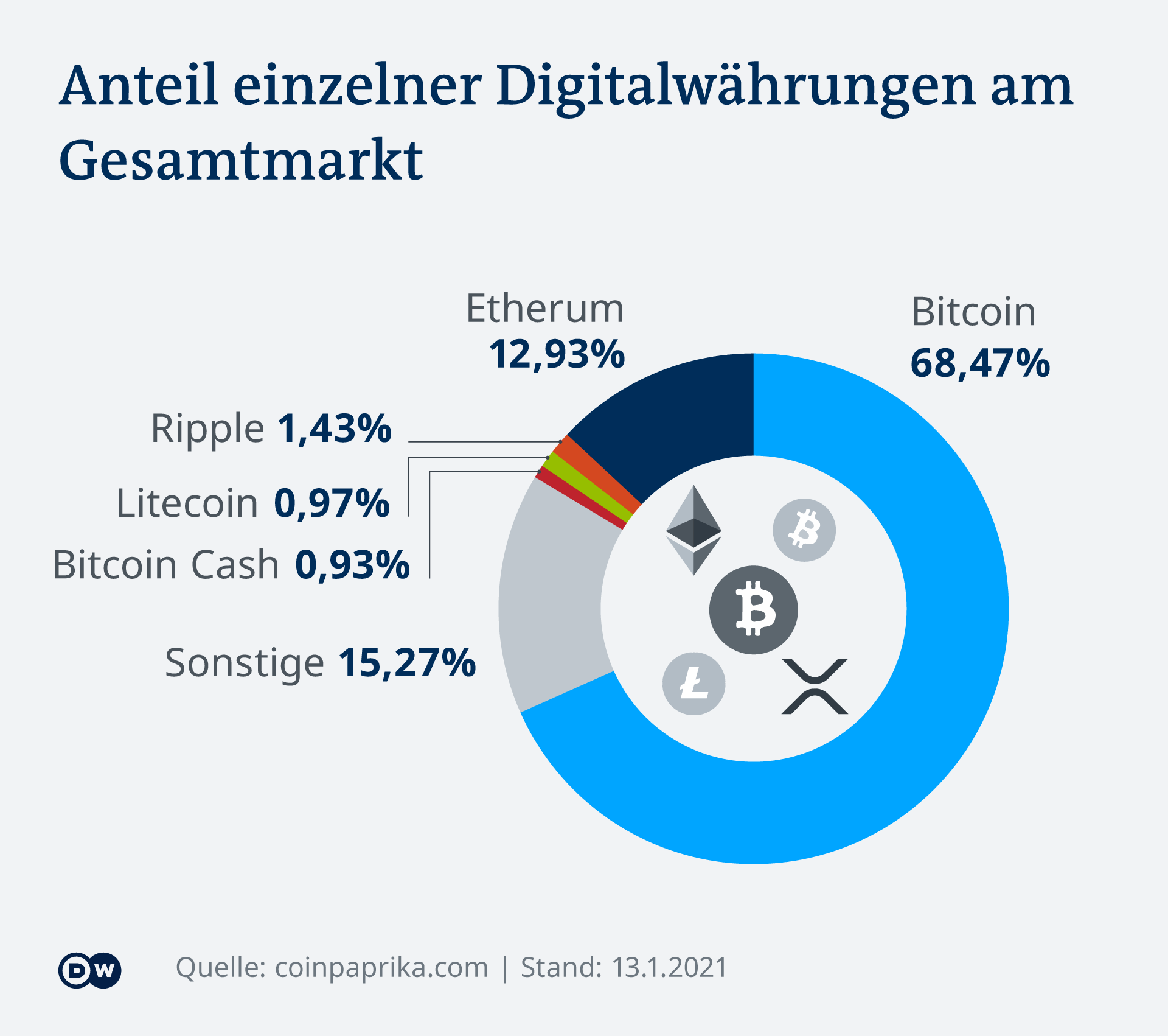 Der Unersattliche Stromfresser Bitcoin Wirtschaft Dw 16 02 2021