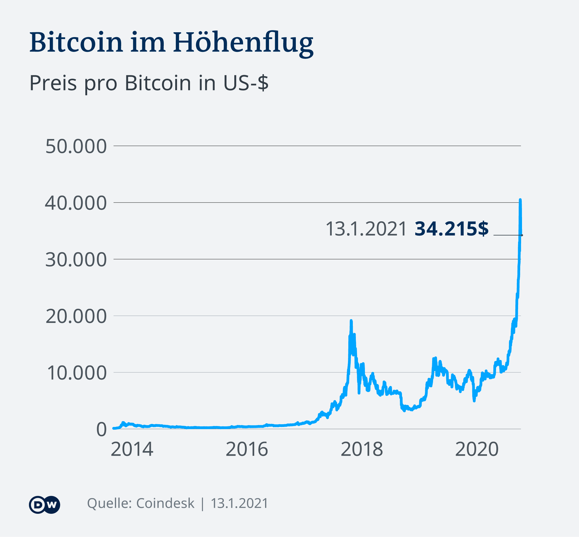 Bitcoin Hoch Hoher Totalcrash Wirtschaft Dw 13 01 2021