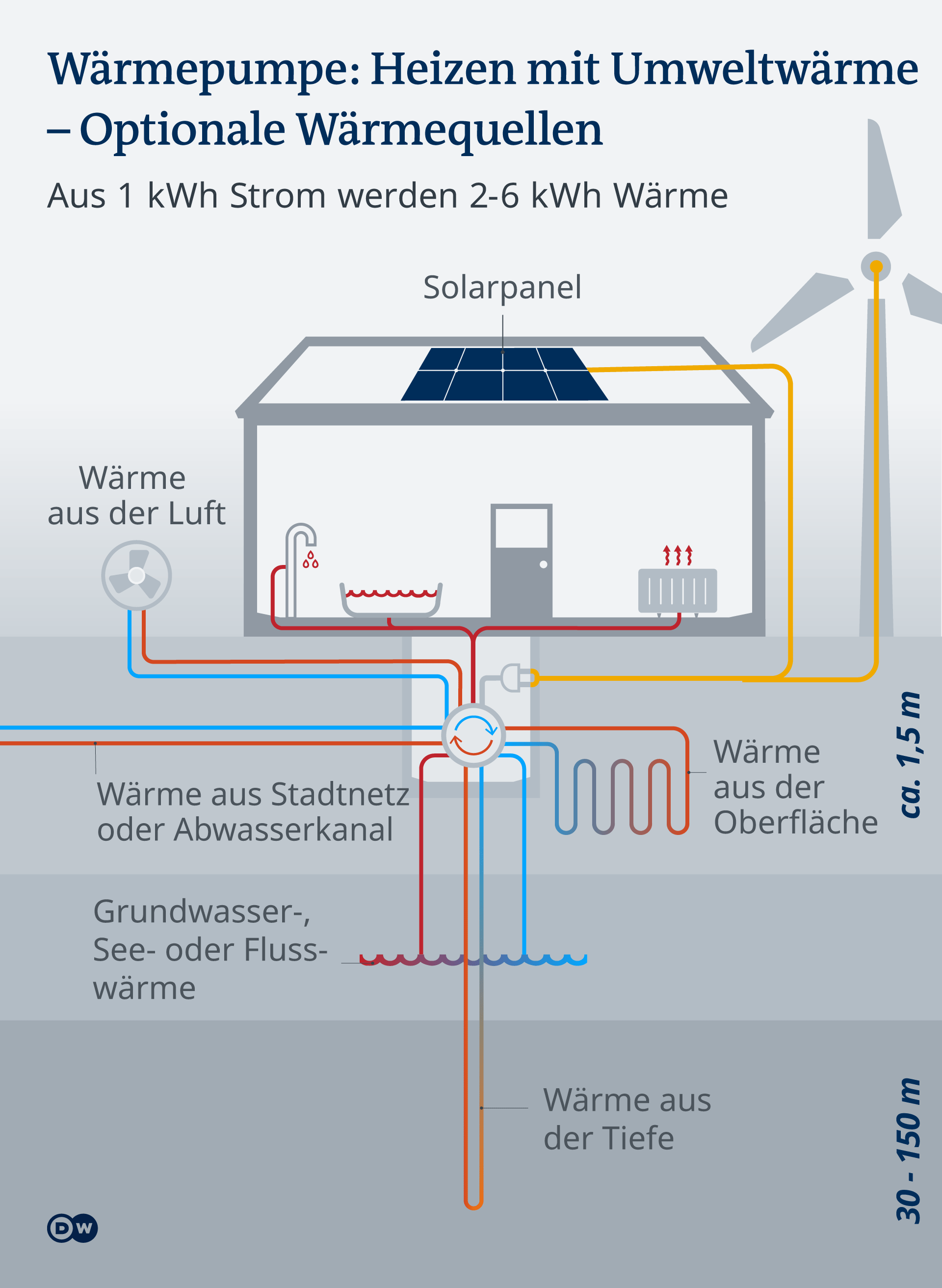 Infografik Wärmepumpe: Heizen mit Umweltwärme mit Sonden, Abwasser, Wasser, Luft, Erde