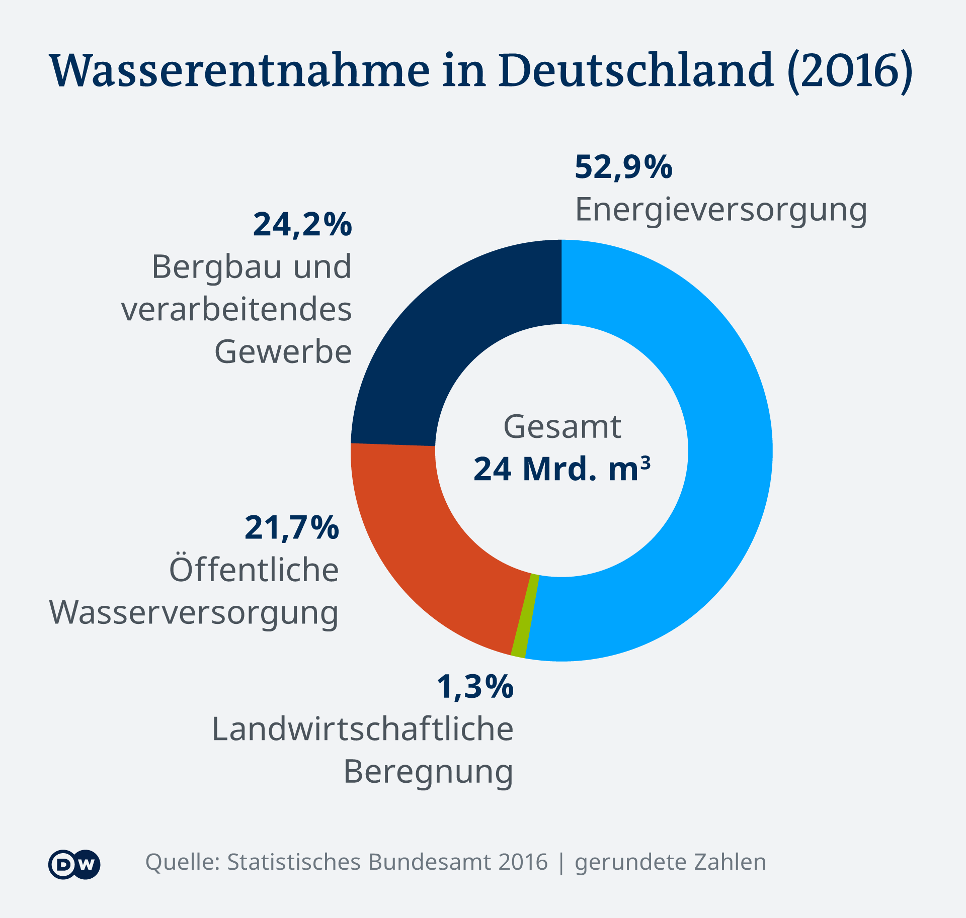 Infografik Wasserentnahme Deutschland DE
