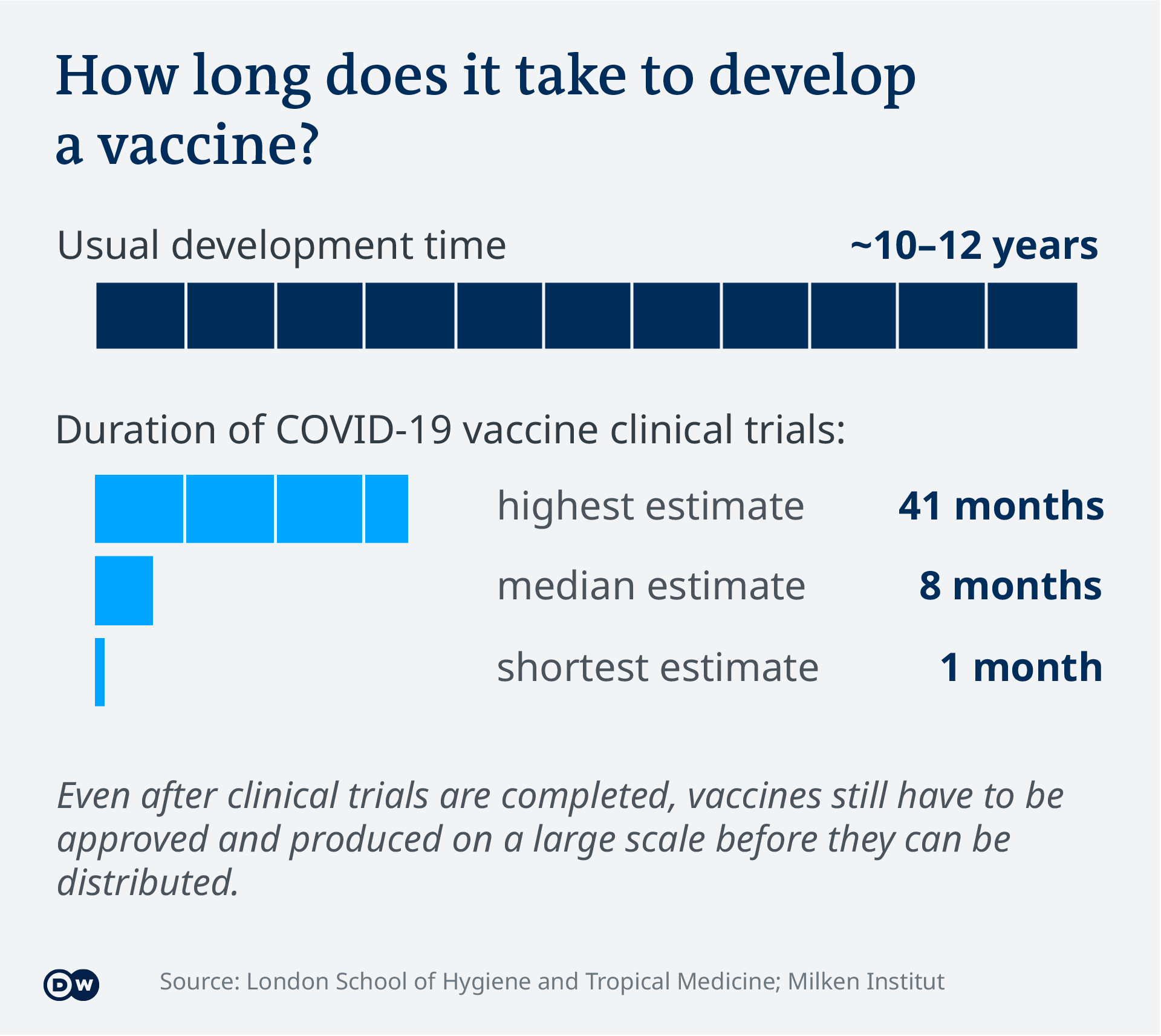 Data visualization - COVID-19 vaccine tracker - Duration - Update Jan 14, 2021 - English Data visualization - COVID-19 vaccine tracker - Duration - Update Jan 14, 2021 - English