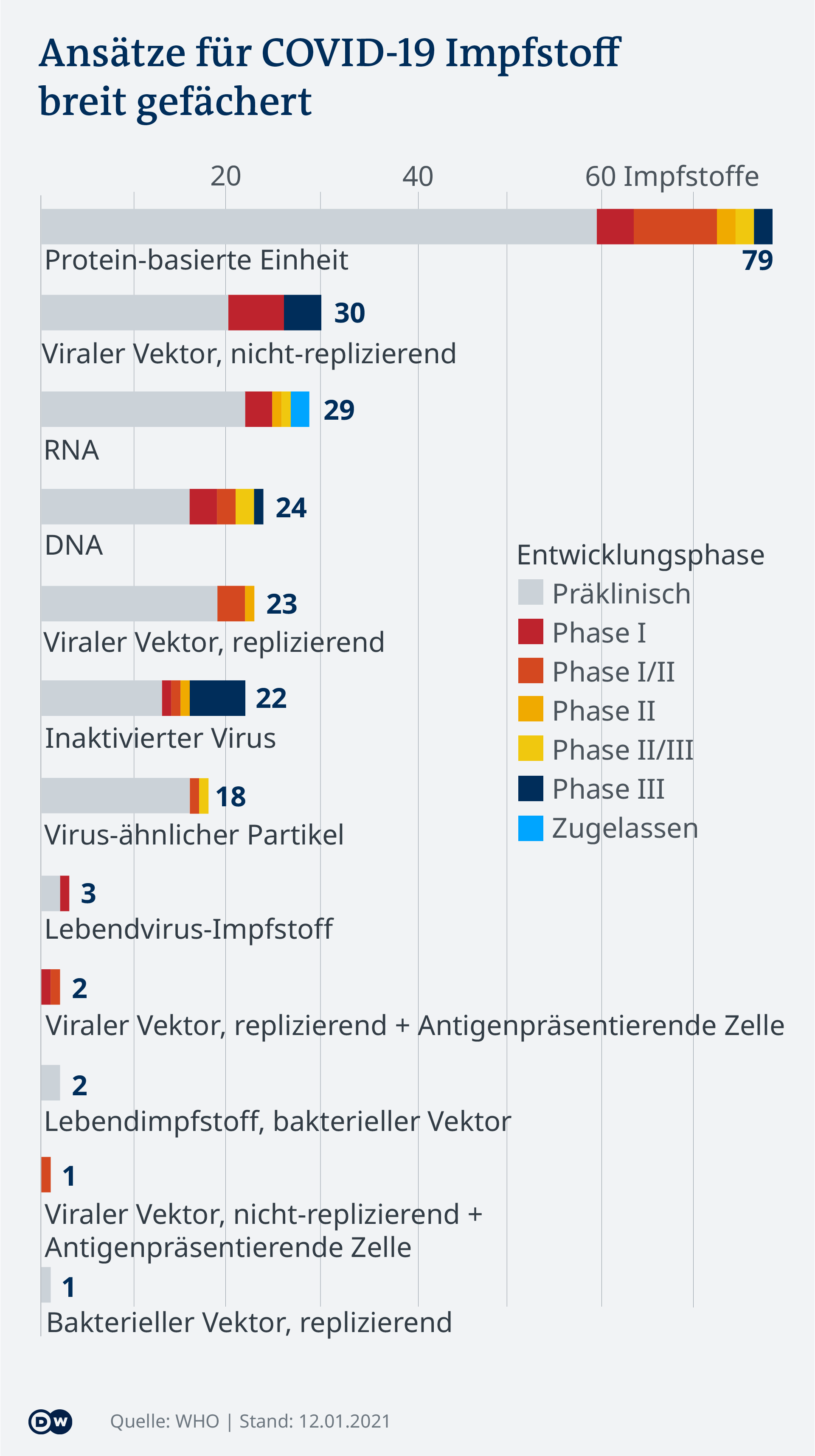 Corona-Impfstoff-Entwicklung: Wie Ist Der Stand? | Wissen & Umwelt | DW ...