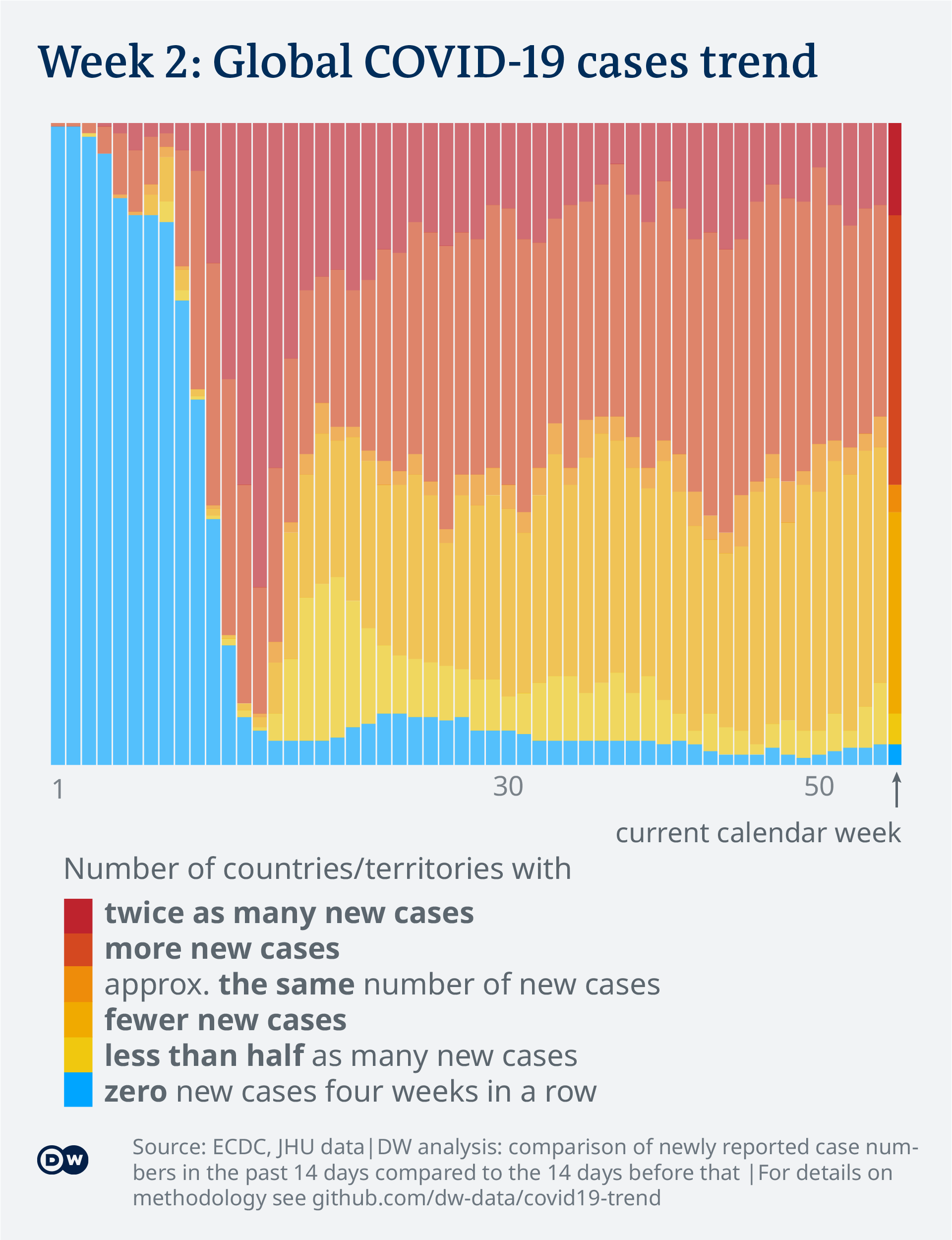 Data visualization: COVID-19 global new case numbers trend - until calendar week 2, 2021