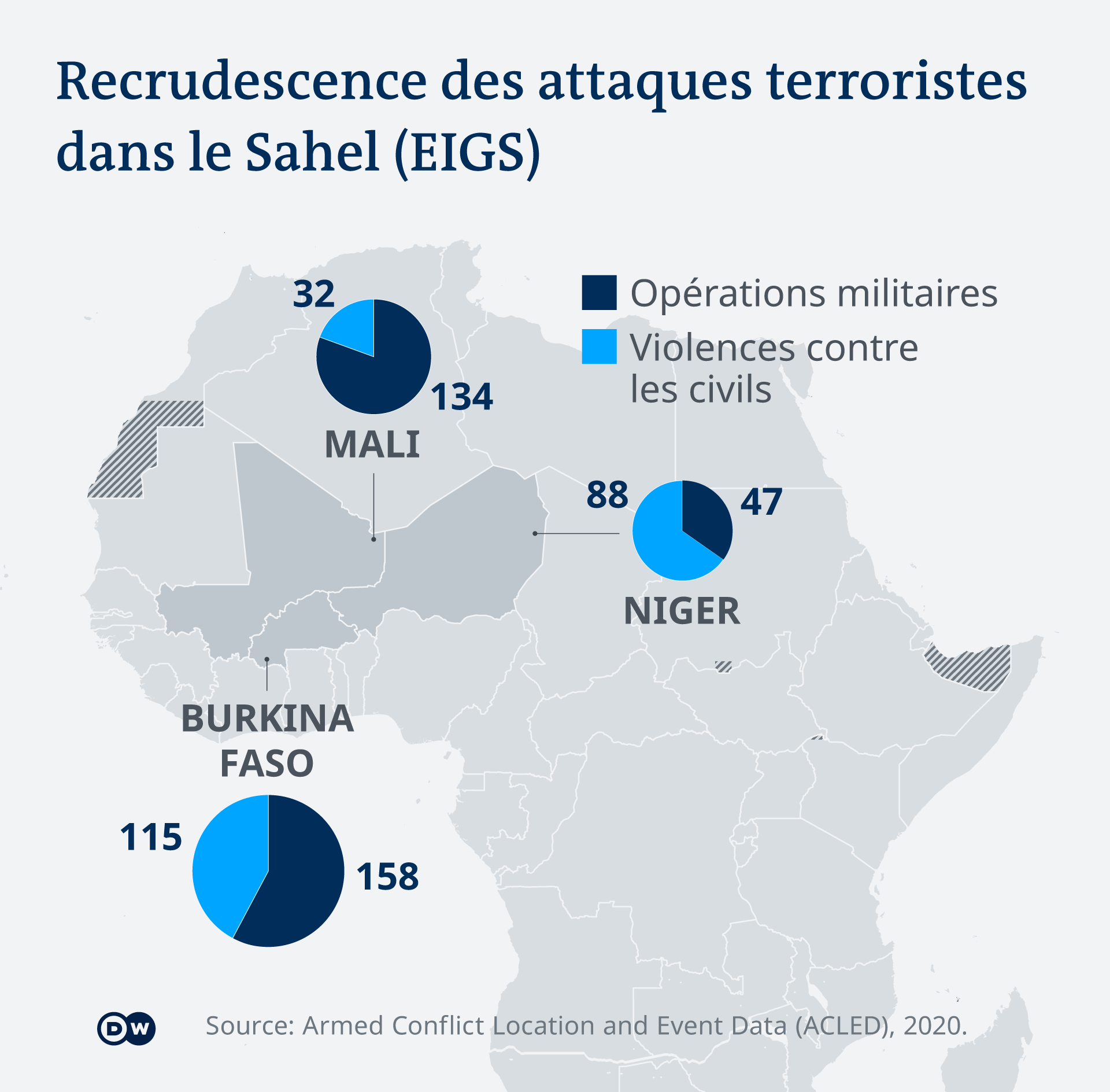 Au Niger, les deux tiers des attaques terroristes visent les civils.