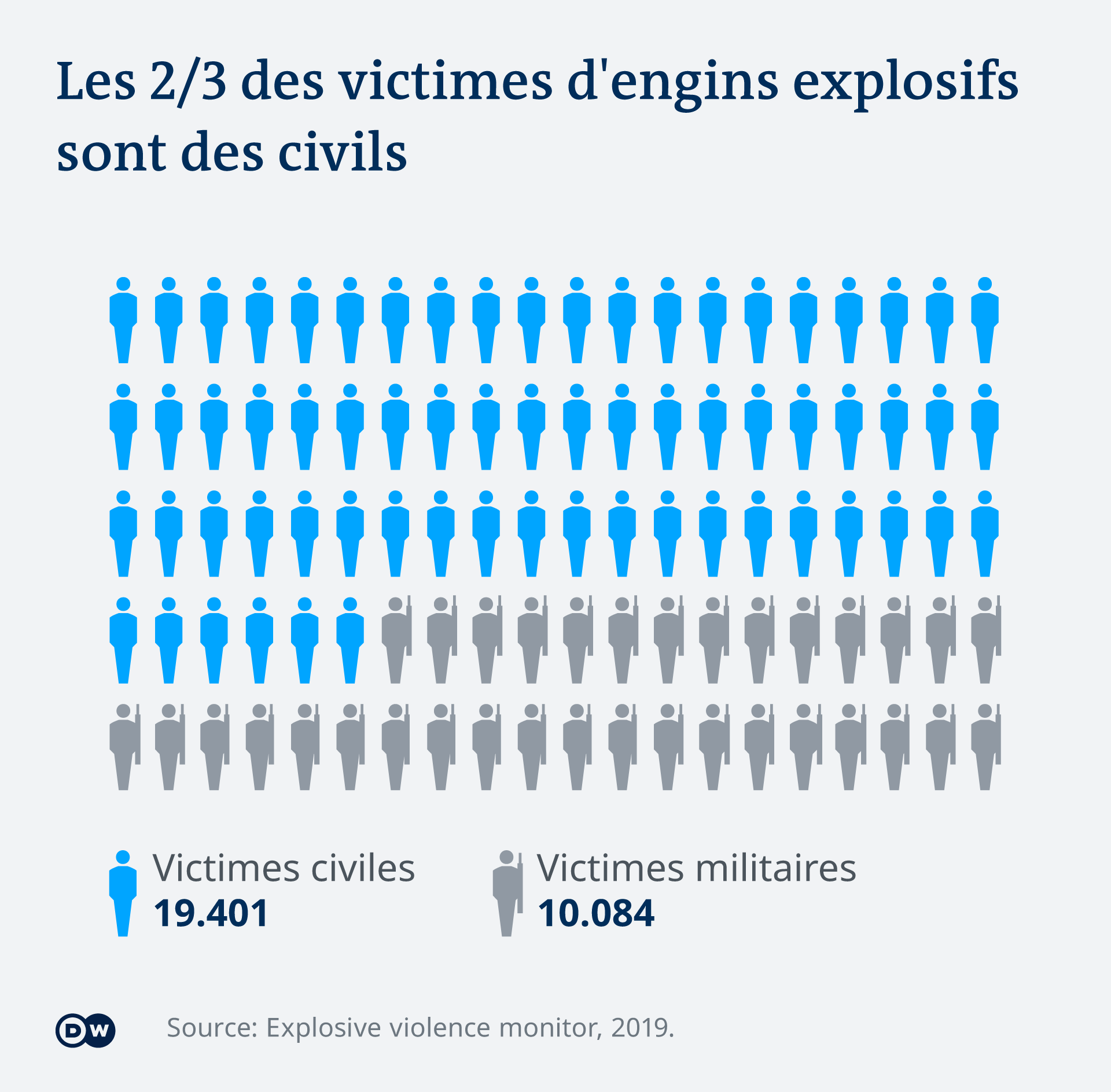 66% des victimes d'engins explosifs dans le monde sont des civils.