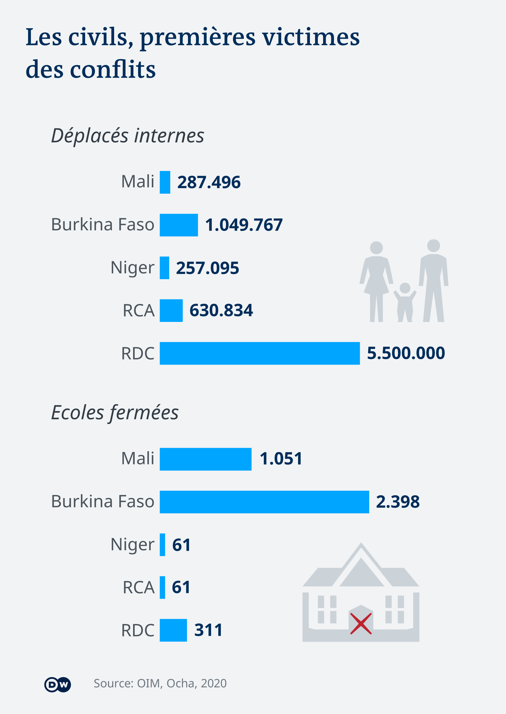 Dans le Sahel, le Burkina Faso concentre le plus de déplacés internes et d'écoles fermées.