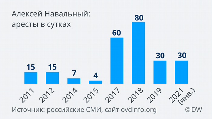 Аресты Навального с 2011 по 2021 годы