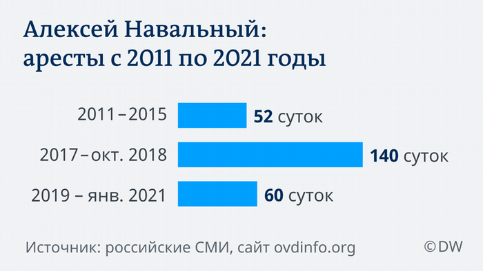 Аресты Навального с 2011 по 2021 годы